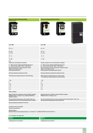 5
Насосные и вентиляционные установки
(промышленность)
Сложные производственные механизмы
0.37 - 800 0.37 - 630
– –
0.37 - 5.5 0.37 - 5.5
– –
0.75 - 90 0.37 - 75
0.75 - 630 0.75 - 500
– –
2.2 - 7.5 1.5 - 7.5
– –
2.2 - 800 1.5 - 630
IP 20
Радиатор или система водяного охлаждения Радиатор, несущая плата или система водяного охлаждения
0.1 - 500 Гц для всего семейства преобразователей частоты
0.1 - 599 Гц до 37 кВт при 200 - 240 В a и 380 - 480 В a 
0.1 - 500 Гц для всего семейства преобразователей частоты
00.1 - 599 Гц до 37 кВт при 200 - 240 В a и 380 - 480 В a 
Векторное управление потоком в разомкнутой системе
Закон U/f по 2 точкам и 5 точкам
Энергосберегающий режим
Векторное управление потоком в разомкнутой и замкнутой системе
Закон U/f по 2 точкам и 5 точкам
Режим управления несбалансированной нагрузкой
Векторное управление в разомкнутой системе Векторное управление в разомкнутой и замкнутой системе
120% номинального момента двигателя в течение 60 секунд 220% номинального момента двигателя в течение 2 секунд
170% номинального момента двигателя в течение 60 секунд
> 100 > 150
8 16
2 - 4 2 - 4
6 - 20 6 - 20
1 - 3 1 - 3
0 - 8 0 - 8
2 - 4 2 - 4
Modbus и CANopen
Modbus TCP Daisy Chain, Modbus/Uni-Telway, EtherNet/IP, DeviceNet,
PROFIBUS DP V0 и V1, Interbus, CC-Link, LonWorks, METASYS N2,
APOGEE FLN, BACnet
Modbus TCP Daisy Chain, Modbus/Uni-Telway, EtherNet/IP, DeviceNet,
PROFIBUS DP V0 и V1, Interbus, CC-Link
Карты расширения входов/выходов, карта Controller Inside, карты
переключения насосов, карты датчиков обратной связи по скорости
Карты датчиков обратной связи по скорости: резольвер, SinCos, SinCos Hiperface®
, EnDat®
, SSI,
карты расширения входов/выходов, карта Controller Inside
Выносной графический терминал IP 54 или IP 65
Программное обеспечение SoMove
Загрузчик, мультизагрузчик
МЭК (IEC) 61800-5-1
МЭК (IEC) 61800-3 (условия окружающей среды 1 и 2, категории C1 - C3), МЭК (IEC) 61000-4-2/4-3/4-4/4-5/4-6/4-11
e, UL, CSA, DNV, C-Tick, NOM, ГОСТ
ATV 61 ATV 71
Преобразователи частоты Altivar 61 Преобразователи частоты Altivar 71
 