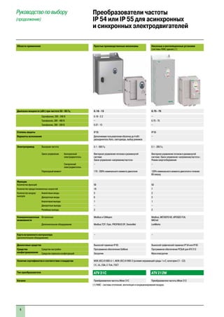 6
Области применения Простые производственные механизмы Насосные и вентиляционные установки
(системы HVAC здания) (1)
Диапазон мощности (кВт) при частоте 50 - 60 Гц 0.18 - 15 0.75 - 75
Однофазное, 200 - 240 В 0.18 - 2.2 –
Трехфазное, 380 - 480 В – 0.75 - 75
Трехфазное, 380 - 500 В 0.37 - 15 –
Степень защиты IP 55 IP 55
Варианты исполнения Дополняемая пользователем оболочка до 4 кВт:
разъединитель Vario, светодиоды, выбор режимов
–
Электропривод Выходная частота 0.1 - 500 Гц 0.1 - 200 Гц
Закон управления Асинхронный
электродвигатель
Векторное управление потоком в разомкнутой
системе
Закон управления «напряжение/частота»
Векторное управление потоком в разомкнутой
системе; Закон управления «напряжение/частота»;
Режим энергосбережения
Синхронный
электродвигатель
– –
Переходный момент 170 - 200% номинального момента двигателя 120% номинального момента двигателя в течение
60 секунд
Функции
Количество функций 50 50
Количество предустановленных скоростей 16 7
Количество входов/
выходов
Аналоговые входы 3 2
Дискретные входы 6 3
Аналоговые выходы 1 1
Дискретные выходы – –
Релейные выходы 2 2
Коммуникационные
возможности
Встроенные Modbus и CANopen Modbus, METASYS N2, APOGEE FLN,
BACnet
Дополнительное оборудование Modbus TCP, Fipio, PROFIBUS DP, DeviceNet LonWorks
Карта встроенного контроллера
(дополнительное оборудование)
– –
Диалоговые средства Выносной терминал IP 65 Выносной графический терминал IP 54 или IP 65
Средства
конфигурирования
Средства настройки Программное обеспечение SoMove Программное обеспечение PCSoft для ATV 212
Средства переноса конфигураций Загрузчик Мультизагрузчик
Наличие сертификатов и соответствие стандартам МЭК (IEC) 61800-5-1, МЭК (IEC) 61800-3 (условия окружающей среды 1 и 2, категории C1 - C3)
e, UL, CSA, C-Tick, ГОСТ
Тип преобразователя ATV 31C ATV 212W
Каталог Преобразователи частоты Altivar 31C Преобразователи частоты Altivar 212
(1) HVAC - системы отопления, вентиляции и кондиционирования воздуха.
Руководство по выбору
(продолжение)
Преобразователи частоты
IP 54 или IP 55 для асинхронных
и синхронных электродвигателей
 