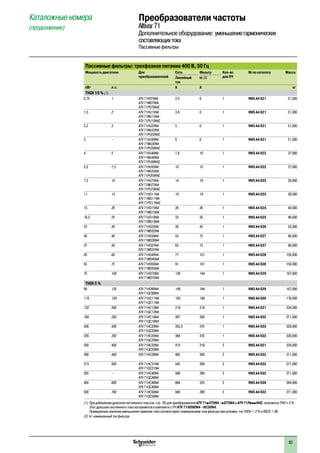 83
Пассивные фильтры: трехфазное питание 400 В, 50 Гц
Мощность двигателя Для
преобразователей
Сеть Фильтр Кол-во
для ПЧ
№ по каталогу Масса
Линейный
ток
ln (2)
кВт л.с. A A кг
THDI 10 % (1)
0,75 1 ATV 71H075N4
ATV 71W075N4
ATV 71P075N4Z
2,5 6 1 VW3 A4 621 21,000
1,5 2 ATV 71HU15N4
ATV 71WU15N4
ATV 71PU15N4Z
3,6 6 1 VW3 A4 621 21,000
2,2 3 ATV 71HU22N4
ATV 71WU22N4
ATV 71PU22N4Z
5 6 1 VW3 A4 621 21,000
3 – ATV 71HU30N4
ATV 71WU30N4
ATV 71PU30N4Z
6 6 1 VW3 A4 621 21,000
4 5 ATV 71HU40N4
ATV 71WU40N4
ATV 71PU40N4Z
7,8 10 1 VW3 A4 622 27,000
5,5 7,5 ATV 71HU55N4
ATV 71WU55N4
ATV 71PU55N4Z
10 10 1 VW3 A4 622 27,000
7,5 10 ATV 71HU75N4
ATV 71WU75N4
ATV 71PU75N4Z
14 19 1 VW3 A4 623 28,000
11 15 ATV 71HD11N4
ATV 71WD11N4
ATV 71PD11N4Z
19 19 1 VW3 A4 623 28,000
15 20 ATV 71HD15N4
ATV 71WD15N4
26 26 1 VW3 A4 624 40,000
18,5 25 ATV 71HD18N4
ATV 71WD18N4
32 35 1 VW3 A4 625 49,000
22 30 ATV 71HD22N4
ATV 71WD22N4
38 43 1 VW3 A4 626 52,000
30 40 ATV 71HD30N4
ATV 71WD30N4
52 72 1 VW3 A4 627 88,000
37 50 ATV 71HD37N4
ATV 71WD37N4
63 72 1 VW3 A4 627 88,000
45 60 ATV 71HD45N4
ATV 71WD45N4
77 101 1 VW3 A4 628 150,000
55 75 ATV 71HD55N4
ATV 71WD55N4
91 101 1 VW3 A4 628 150,000
75 100 ATV 71HD75N4
ATV 71WD75N4
126 144 1 VW3 A4 629 167,000
THDI 5 %
90 125 ATV 71HD90N4
ATV 71QC90N4
149 144 1 VW3 A4 629 167,000
110 150 ATV 71HC11N4
ATV 71QC11N4
182 180 1 VW3 A4 630 178,000
132 200 ATV 71HC13N4
ATV 71QC13N4
218 216 1 VW3 A4 631 224,000
160 250 ATV 71HC16N4
ATV 71QC16N4
287 289 1 VW3 A4 632 271,000
200 300 ATV 71HC20N4
ATV 71QC20N4
353,5 370 1 VW3 A4 633 320,000
220 350 ATV 71HC25N4
ATV 71QC25N4
364 370 1 VW3 A4 633 320,000
250 400 ATV 71HC25N4
ATV 71QC25N4
415 216 2 VW3 A4 631 224,000
280 450 ATV 71HC28N4 485 289 2 VW3 A4 632 271,000
315 500 ATV 71HC31N4
ATV 71QC31N4
543 289 2 VW3 A4 632 271,000
355 – ATV 71HC40N4
ATV 71QC40N4
588 289 2 VW3 A4 632 271,000
400 600 ATV 71HC40N4
ATV 71QC40N4
664 325 2 VW3 A4 639 284,000
500 700 ATV 71HC50N4
ATV 71QC50N4
840 289 3 VW3 A4 632 271,000
(1) При добавлении дросселя постоянного тока (см. стр. 76) для преобразователе ATV 71p075N4 - pD75N4 и ATV 71PpppN4Z, получается THD y 5 %.
Этот дроссель постоянного тока поставляется в комплекте с ПЧ ATV 71HD90N4 - HC50N4.
Приведенные значения уменьшения гармоник тока соответствуют номинальному току фильтра при условии, что THDU < 2 % и RSCE > 66.
(2) In: номинальный ток фильтра.
Каталожные номера
(продолжение)
Преобразователи частоты
Altivar71
Дополнительное оборудование: уменьшениегармонических
составляющихтока
Пассивные фильтры
 