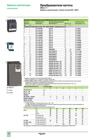 96
Варианты комплектации
(продолжение)
Комплект оборудования для преобразователей исполнения IP 20
Двигатель Преобразователь Автоматический выключатель Сетевой контактор
Мощность (1) № по каталогу № по каталогу (2) Ном. ток Im № по каталогу (3) (4)
кВт л.с. A A
Трехфазное напряжение питания: 440 - 480 В, 50/60 Гц. Координация типа 2
0,75 1 ATV 71H075N4 GV2 L08 4 – LC1 D25pp
1,5 2 ATV 71HU15N4 GV2 L10 6,3 – LC1 D25pp
2,2 3 ATV 71HU22N4 GV2 L14 10 – LC1 D25pp
3 – ATV 71HU30N4 GV2 L14 10 – LC1 D25pp
4 5 ATV 71HU40N4 GV2 L16 14 – LC1 D25pp
5,5 7,5 ATV 71HU55N4 GV2 L20 25 – LC1 D25pp
7,5 10 ATV 71HU75N4 GV3 L25 32 – LC1 D32pp
11 15 ATV 71HD11N4 GV3 L32 40 – LC1 D40App
15 20 ATV 71HD15N4 GV3 L50 50 – LC1 D50App
18,5 25 ATV 71HD18N4 GV3 L50 50 – LC1 D50App
22 30 ATV 71HD22N4 GV3 L50 50 – LC1 D65App
30 40 ATV 71HD30N4 GV3 L65 65 – LC1 D65App
37 50 ATV 71HD37N4 NS80HMA80 100 600 LC1 D80pp
45 60 ATV 71HD45N4 NSX100pMA100 100 600 LC1 D115pp
55 75 ATV 71HD55N4 NSX160pMA150 150 1350 LC1 D115pp
75 100 ATV 71HD75N4 NSX250pMA220 150 1350 LC1 D185pp
90 125 ATV 71HD90N4 NSX250pMA220 150 1350 LC1 D185pp
110 150 ATV 71HC11N4 NSX250pMA220 220 1980 LC1 F185pp
132 200 ATV 71HC13N4 NSX250pMA220 220 1980 LC1 F265pp
160 250 ATV 71HC16N4 NSX400p Micrologic 1.3M 320 1920 LC1 F265pp
200 300 ATV 71HC20N4 NSX630p Micrologic 1.3M 320 1920 LC1 F400pp
220 350 ATV 71HC25N4 NSX630p Micrologic 1.3M 320 1920 LC1 F400pp
250 400 ATV 71HC25N4 NSX630p Micrologic 1.3M 500 3000 LC1 F500pp
280 450 ATV 71HC28N4 NSX630p Micrologic 1.3M 500 3000 LC1 F500pp
315 500 ATV 71HC31N4 NS800L Micrologic 2 или 5 500 3000 LC1 F630pp
355 – ATV 71HC40N4 NS800L Micrologic 2 или 5 500 3000 LC1 F630pp
400 600 ATV 71HC40N4 NS800L Micrologic 2 или 5 800 1600 LC1 F780pp
500 700 ATV 71HC50N4 NS1000L Micrologic 2 или 5 1000 2000 LC1 F780pp
(1) Мощности стандартных 4-полюсных двигателей 400 В, 50/60 Гц.
Величины, выраженные в л.с., соответствуют стандарту стандарту NEC.
(2) NS80HMA, NSXppp , NS800L, NS1000L: для определения полного каталожного номера контактора (дополнительные контакты и другие
принадлежности) обращайтесь за информацией в Sсhneider Electric.
Замените точку в номере по каталогу буквой, соответствующей характеристике расцепителя выключателя (B, F, N, H, S, L).
Отключающая способность в соответствии с МЭК 60947-2:
Автоматический выключатель Icu (кА) при 440 В
B F N H S L
GV2 L08, GV2 L10 130 – – – – – –
GV2 L14 - L20 20 – – – – – –
GV3 L25 - L65 50 – – – – – –
NS80HMA 65 – – – – – –
NSX100pMA - 250pMA – 20 35 50 65 90 130
NSX400p, NSX630p – – 30 42 65 90 130
NS800L, NS1000L – – – – – – 130
(3) Состав контакторов:
LC1 Dpp: трехполюсный + дополнительные контакты (1 НО + 1 НЗ).
LC1 Fppp: трехполюсный. Для определения полного каталожного номера контактора (дополнительные контакты и другие принадлежности)
обращайтесь за информацией в Sсhneider Electric.
(4) Замените pp на код напряжения цепи управления, приведенный ниже:
В a 24 48 110 220 230 240
LC1 D 50 Гц B5 E5 F5 M5 P5 U5
60 Гц B6 E6 F6 M6 – U6
50/60 Гц B7 E7 F7 M7 P7 U7
LC1 F185 50 Гц (катушка LX1) B5 E5 F5 M5 P5 U5
60 Гц (катушка LX1) – E6 F6 M6 – U6
40 - 400 Гц (катушка LX9) – E7 F7 M7 P7 U7
LC1 F265 40 - 400 Гц (катушка LX1) B7 E7 F7 M7 P7 U7
LC1 F400 - F630 40 - 400 Гц (катушка LX1) – E7 F7 M7 P7 U7
LC1 F780 40 - 400 Гц (катушка LX1) – – FE7 P7 P7 P7
При напряжении от 24 до 660 В или при цепи управления постоянного тока обращайтесь за информацией в Sсhneider Electric.
Преобразователи частоты
Altivar 71
Варианты комплектации: сетевое питание 440 - 480 В
PF095516PF107476SE
NSX160pMA150
+
LC1 D115pp
+
ATV 71HD55N4
DF526158
 