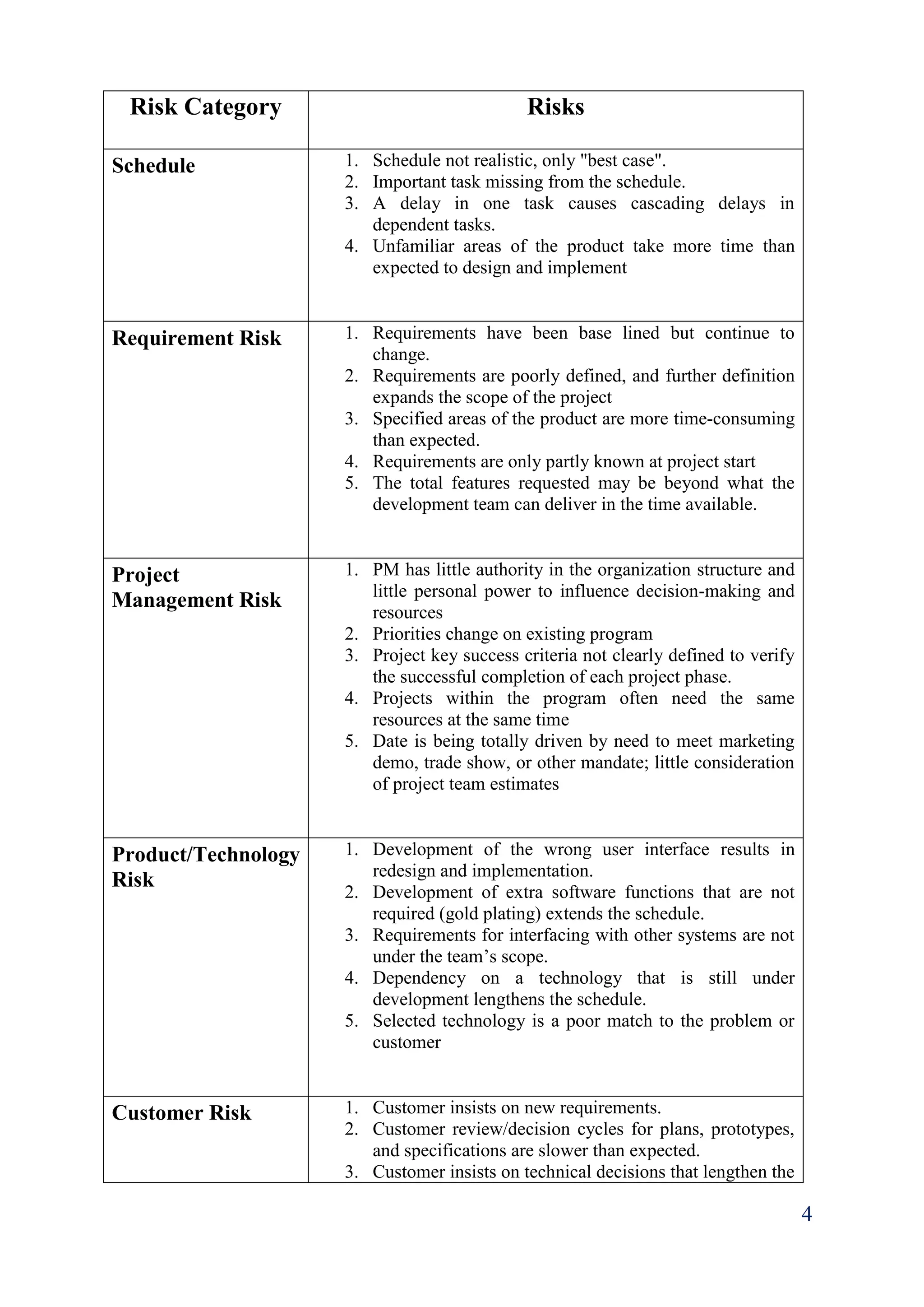 4
Risk Category Risks
Schedule 1. Schedule not realistic, only "best case".
2. Important task missing from the schedule.
3. A delay in one task causes cascading delays in
dependent tasks.
4. Unfamiliar areas of the product take more time than
expected to design and implement
Requirement Risk 1. Requirements have been base lined but continue to
change.
2. Requirements are poorly defined, and further definition
expands the scope of the project
3. Specified areas of the product are more time-consuming
than expected.
4. Requirements are only partly known at project start
5. The total features requested may be beyond what the
development team can deliver in the time available.
Project
Management Risk
1. PM has little authority in the organization structure and
little personal power to influence decision-making and
resources
2. Priorities change on existing program
3. Project key success criteria not clearly defined to verify
the successful completion of each project phase.
4. Projects within the program often need the same
resources at the same time
5. Date is being totally driven by need to meet marketing
demo, trade show, or other mandate; little consideration
of project team estimates
Product/Technology
Risk
1. Development of the wrong user interface results in
redesign and implementation.
2. Development of extra software functions that are not
required (gold plating) extends the schedule.
3. Requirements for interfacing with other systems are not
under the team’s scope.
4. Dependency on a technology that is still under
development lengthens the schedule.
5. Selected technology is a poor match to the problem or
customer
Customer Risk 1. Customer insists on new requirements.
2. Customer review/decision cycles for plans, prototypes,
and specifications are slower than expected.
3. Customer insists on technical decisions that lengthen the
 