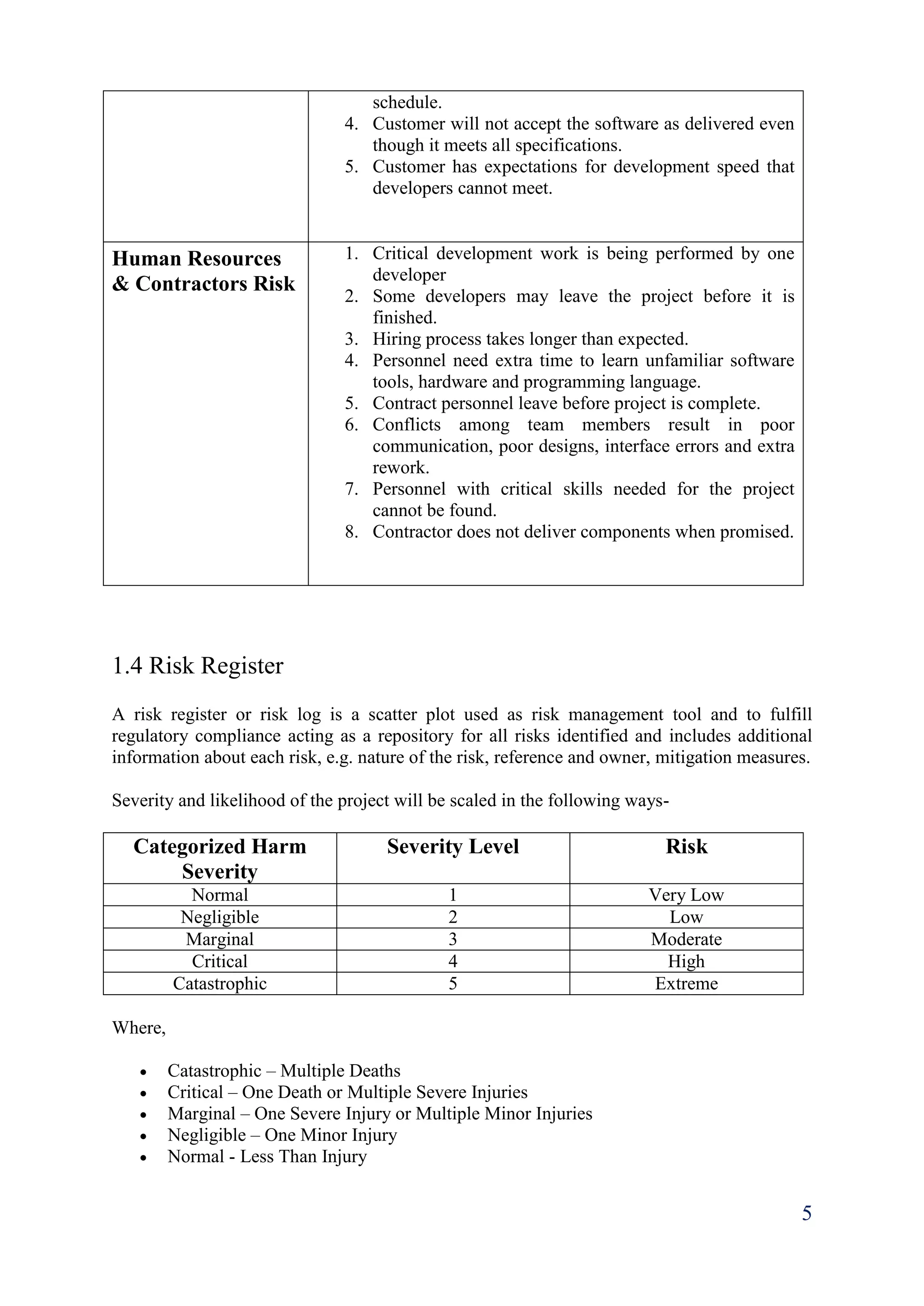 5
schedule.
4. Customer will not accept the software as delivered even
though it meets all specifications.
5. Customer has expectations for development speed that
developers cannot meet.
Human Resources
& Contractors Risk
1. Critical development work is being performed by one
developer
2. Some developers may leave the project before it is
finished.
3. Hiring process takes longer than expected.
4. Personnel need extra time to learn unfamiliar software
tools, hardware and programming language.
5. Contract personnel leave before project is complete.
6. Conflicts among team members result in poor
communication, poor designs, interface errors and extra
rework.
7. Personnel with critical skills needed for the project
cannot be found.
8. Contractor does not deliver components when promised.
1.4 Risk Register
A risk register or risk log is a scatter plot used as risk management tool and to fulfill
regulatory compliance acting as a repository for all risks identified and includes additional
information about each risk, e.g. nature of the risk, reference and owner, mitigation measures.
Severity and likelihood of the project will be scaled in the following ways-
Categorized Harm
Severity
Severity Level Risk
Normal 1 Very Low
Negligible 2 Low
Marginal 3 Moderate
Critical 4 High
Catastrophic 5 Extreme
Where,
 Catastrophic – Multiple Deaths
 Critical – One Death or Multiple Severe Injuries
 Marginal – One Severe Injury or Multiple Minor Injuries
 Negligible – One Minor Injury
 Normal - Less Than Injury
 