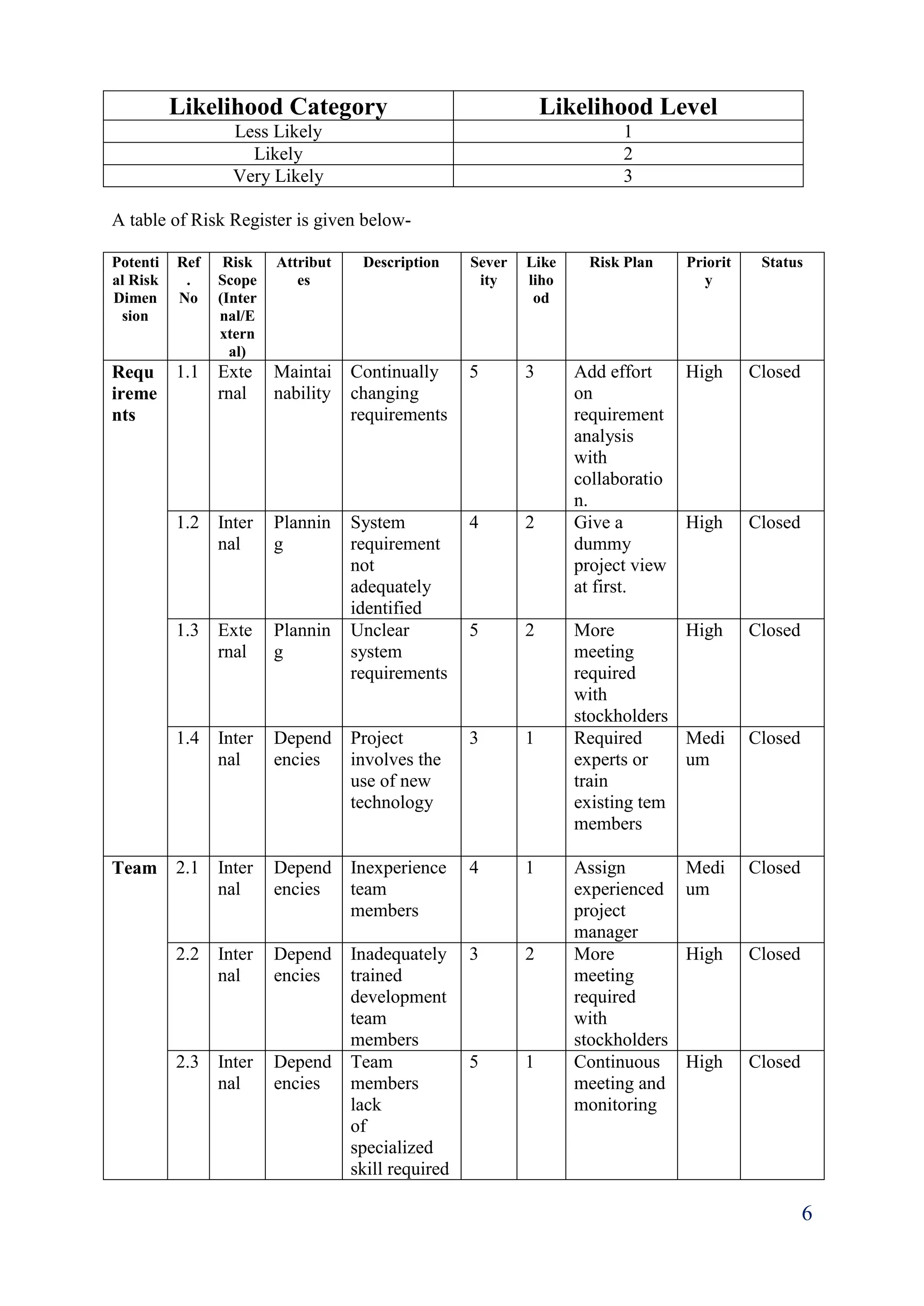 6
Likelihood Category Likelihood Level
Less Likely 1
Likely 2
Very Likely 3
A table of Risk Register is given below-
Potenti
al Risk
Dimen
sion
Ref
.
No
Risk
Scope
(Inter
nal/E
xtern
al)
Attribut
es
Description Sever
ity
Like
liho
od
Risk Plan Priorit
y
Status
Requ
ireme
nts
1.1 Exte
rnal
Maintai
nability
Continually
changing
requirements
5 3 Add effort
on
requirement
analysis
with
collaboratio
n.
High Closed
1.2 Inter
nal
Plannin
g
System
requirement
not
adequately
identified
4 2 Give a
dummy
project view
at first.
High Closed
1.3 Exte
rnal
Plannin
g
Unclear
system
requirements
5 2 More
meeting
required
with
stockholders
High Closed
1.4 Inter
nal
Depend
encies
Project
involves the
use of new
technology
3 1 Required
experts or
train
existing tem
members
Medi
um
Closed
Team 2.1 Inter
nal
Depend
encies
Inexperience
team
members
4 1 Assign
experienced
project
manager
Medi
um
Closed
2.2 Inter
nal
Depend
encies
Inadequately
trained
development
team
members
3 2 More
meeting
required
with
stockholders
High Closed
2.3 Inter
nal
Depend
encies
Team
members
lack
of
specialized
skill required
5 1 Continuous
meeting and
monitoring
High Closed
 