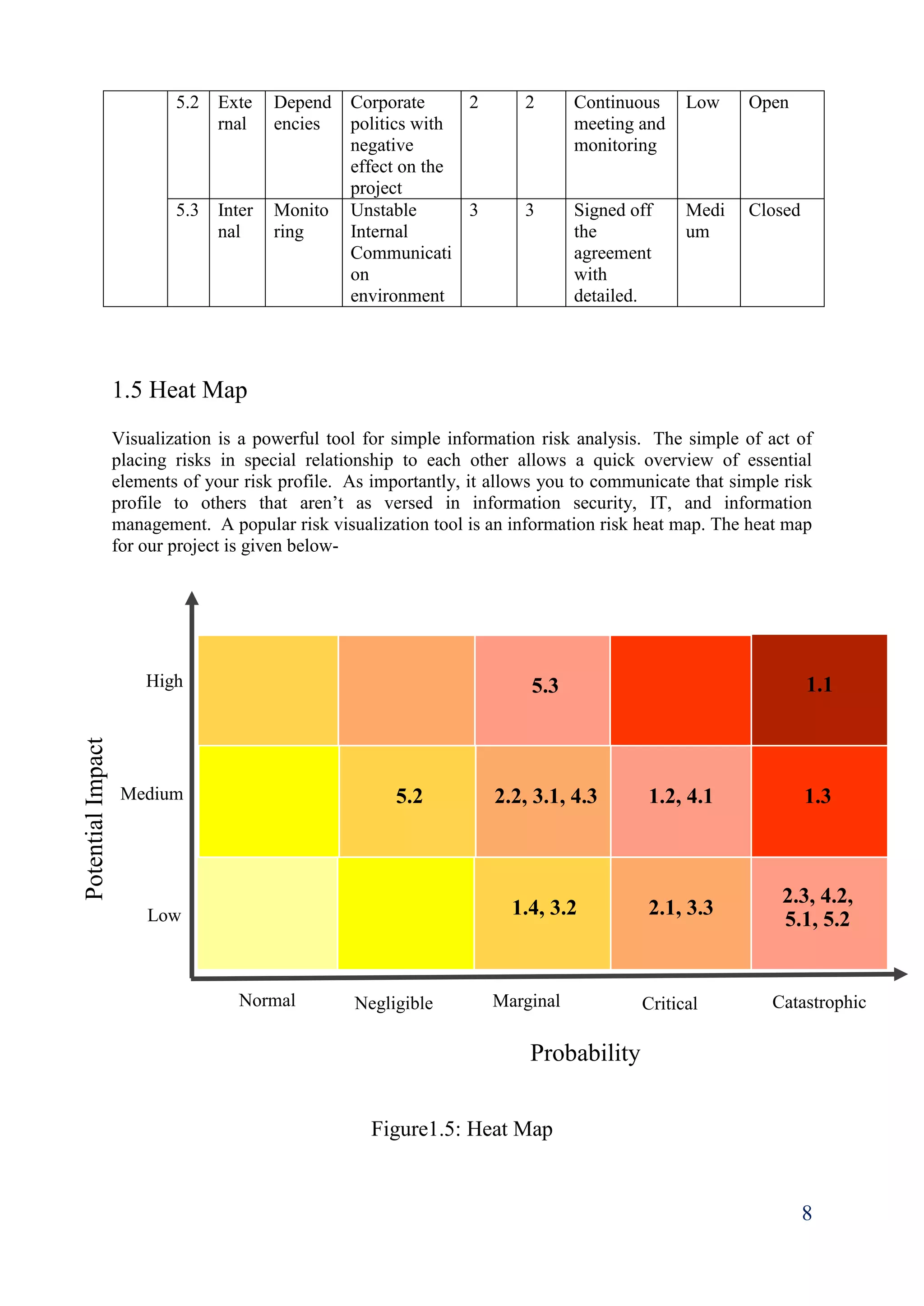 8
5.2 Exte
rnal
Depend
encies
Corporate
politics with
negative
effect on the
project
2 2 Continuous
meeting and
monitoring
Low Open
5.3 Inter
nal
Monito
ring
Unstable
Internal
Communicati
on
environment
3 3 Signed off
the
agreement
with
detailed.
Medi
um
Closed
1.5 Heat Map
Visualization is a powerful tool for simple information risk analysis. The simple of act of
placing risks in special relationship to each other allows a quick overview of essential
elements of your risk profile. As importantly, it allows you to communicate that simple risk
profile to others that aren’t as versed in information security, IT, and information
management. A popular risk visualization tool is an information risk heat map. The heat map
for our project is given below-
Figure1.5: Heat Map
CatastrophicCritical
1.15.3
5.2 1.32.2, 3.1, 4.3 1.2, 4.1
2.3, 4.2,
5.1, 5.2
1.4, 3.2 2.1, 3.3
High
Medium
Low
Normal Negligible Marginal
PotentialImpact
Probability
 