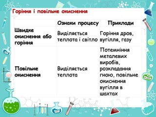 Ознаки процесу Приклади
Швидке
окиснення або
горіння
Виділяється
теплота і світло
Горіння дров,
вугілля, газу
Повільне
окиснення
Виділяється
теплота
Потемніння
металевих
виробів,
розкладання
гною, повільне
окиснення
вугілля в
шахтах
Горіння і повільне окиснення
 