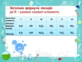 Валентність
елемента
I II III IV V VI
Загальна
формула
оксида
R2O RO R2O3 RO2 R2O5 RO3
Приклад
K2O CaO Al2O3 CO2 P2O5 SO3
Загальна формула оксидів
де R – умовно символ елемента.
 