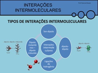 INTERAÇÕES
INTERMOLECULARES
Prof.PytersonKazaer
TIPOS DE INTERAÇÔES INTERMOLECULARES
Interações
intermole
culares
Ìon-dipolo
dipolo-
dipolo
Ligações
de
hidrogênio
Dipolo
instantâ
neo –
dipolo
induzido
 