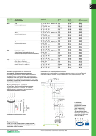 Тел. 8 (800) 200 64 46
Центр поддержки клиентов Низковольтное оборудование для распределения электроэнергии – 2010
B45
2
Тип A Чувствительность
(выдержка времени)
Напряжение Частота
(Гц)
RH..M RH..P
Монтаж
на DIN-рейке
Монтаж на передней
панели
RH10 30 мА
(мгновенное срабатывание)
12...24 В пер. тока, 12...48 В пост. тока 50/60 56100 56200
48 В пер. тока 50/60 56110 56210
110...130 В пер. тока 50/60 56120 56220
220...240 В пер. тока 50/60/400 56130 56230
380...415 В пер. тока 50/60 56140 56240
440...525 В пер. тока 50/60 56150 56250
300 мА
(мгновенное срабатывание)
12...24 В пер. тока, 12...48 В пост. тока 50/60 56105 56205
48 В пер. тока 50/60 56115 56215
110...130 В пер. тока 50/60 56125 56225
220...240 В пер. тока 50/60/400 56135 56235
380...415 В пер. тока 50/60 56145 56245
440...525 В пер. тока 50/60 56155 56255
1 A
(мгновенное срабатывание)
12...24 В пер. тока, 12...48 В пост. тока 50/60 56107 56207
48 В пер. тока 50/60 56117 56217
110...130 В пер. тока 50/60 56127 56227
220...240 В пер. тока 50/60/400 56137 56237
380...415 В пер. тока 50/60 56147 56247
440...525 В пер. тока 50/60 56157 56257
RH21 2 регулируемых порога:
30 мА (мгновенное срабатывание) или 300 мА
(мгновенное срабатывание или выдержка времени 60 мс)
12...24 В пер. тока, 12...48 В пост. тока 50/60 56160 56260
48 В пер. тока 50/60 56161 56261
110...130 В пер. тока 50/60 56162 56262
220...240 В пер. тока 50/60/400 56163 56263
380...415 В пер. тока 50/60 56164 56264
440...525 В пер. тока 50/60 56165 56265
RH99 9 регулируемых порогов:
0,03/0,1/0,3/0,5/1/3/5/10/30 A
(9 регулируемых выдержек времени:
0/0,06/0,15/0,25/0,31/0,5/0,8/1/4 с)
12...24 В пер. тока, 12...48 В пост. тока 50/60 56170 56270
48 В пер. тока 50/60 56171 56271
110...130 В пер. тока 50/60 56172 56272
220...240 В пер. тока 50/60/400 56173 56273
380...415 В пер. тока 50/60 56174 56274
440...525 В пер. тока 50/60 56175 56275
a
RH...
RH...
RH...
I∆n = 100 мA
t = 90 мс
I∆n =
30 мA
t = 0 с
RH...
I∆n = 300 мA
t = 250 мс
I∆n = 1 A
t = 500 мс
СН/НН
В комбинации с
автоматическим
выключателем Schneider
Electric с номинальным
током до 400 А, реле
Vigirex с настроенной
чувствительностью 30 мА
гарантирует защиту от прямых
прикосновений, срабатывая
менее чем за 40 мс.
Селективность за счёт регулируемых порогов
Регулировка порогов срабатывания I∆n и выдержки времени позволяет получить до 9 уровней
селективности. В этом случае из эксплуатации выводится только повреждённая часть сети.
Vigirex
PE N 1 2 3
Сигнализация отсутствия вспомогательного питания
Отказоустойчивость
Контакт «отсутствие вспомогательного питания» и контакт
сигнализации повреждения включены последовательно, что
обеспечивает отказоустойчивость
Аварийно-предупредительная сигнализация
исчезновения вспомогательного напряжения
Отключение вспомогательного питания Vigirex отображается
на передней панели аппарата и вызывает переключение реле.
Пользователь может взять на себя отключение автоматического
выключатели или не делать этого в зависимости от того, что для
него является приоритетом: безопасность или эксплуатационная
готовность электроустановки.
Индикация повреждения на аппарате
Все реле Vigirex являются двухстабильными: индикация
повреждения сохраняется на аппарате, что позволяет
дифференцировать повреждение (перегрузка, короткое
замыкание или повреждение изоляции).
RH...
Откл.
вспом.
питания
 