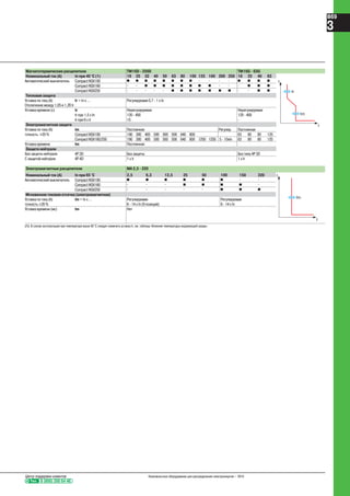 Тел. 8 (800) 200 64 46
Центр поддержки клиентов Низковольтное оборудование для распределения электроэнергии – 2010
B69
3
Магнитотермические расцепители TM16D - 250D TM16G - 63G
Номинальный ток (A) In при 40 °C (1) 16 25 32 40 50 63 80 100 125 160 200 250 16 25 40 63
Автоматический выключатель Compact NSX100 b b b b b b b b - - - - b b b b
Compact NSX160 - - b b b b b b b b - - - b b b
Compact NSX250 - - - - - b b b b b b b - - b b
Тепловая защита
Уставка по току (A)
Отключение между 1,05 и 1,20 Ir
Ir = In x ... Регулируемая 0,7 - 1 x In
Уставка времени (с) tr Нерегулируемая Нерегулируемая
tr при 1,5 x In 120 - 400 120 - 400
tr при 6 x Ir 15 -
Электромагнитная защита
Уставка по току (A) Im Постоянная Регулир. Постоянная
точность ±20 % Compact NSX100 190 300 400 500 500 500 640 800 63 80 80 125
Compact NSX160/250 190 300 400 500 500 500 640 800 1250 1250 5 - 10xIn 63 80 80 125
Уставка времени tm Постоянная
Защита нейтрали
Без защиты нейтрали 4P 3D Без защиты Без типа 4P 3D
С защитой нейтрали 4P 4D 1 x Ir 1 x Ir
Электромагнитные расцепители MA 2,5 - 220
Номинальный ток (A) In при 65 °C 2,5 6,3 12,5 25 50 100 150 220
Автоматический выключатель Compact NSX100 b b b b b b - -
Compact NSX160 - - - b b b b -
Compact NSX250 - - - - - b b b
Мгновенная токовая отсечка (электромагнитная)
Уставка по току (A)
точность ±20 %
Im = In x ... Регулируемая
6 - 14 х In (9 позиций)
Регулируемая
9 - 14 x In
Уставка времени (мс) tm Нет
(1) В случае эксплуатации при температуре выше 40 °С следует изменить уставку Ir, см. таблицу «Влияние температуры окружающей среды».
 