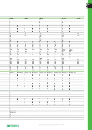 NS630b NS800 NS1000 NS1250 NS1600
3, 4 3, 4 3, 4
b b b
b b b
b b b
N H L LB N H N H
b b b - b b b b
b b b b b b b b
b b b b b b b b
b b b b b b b b
630 800 1000 1250 1600
630 800 1000 1090 1160
800 800 800
8 8 8
690 690 690
500 500 500
N H L LB N H L N H
50 70 150 200 50 70 150 50 70
50 70 150 200 50 70 150 50 70
50 65 130 200 50 65 130 50 65
30 50 25 75 30 50 25 40 50
30 42 25 75 30 42 25 30 42
100% 75% 100% 100% 100% 75% 100% 100% (1)
75% (2)
75% (1)
50% (2)
75% 50% 100% - 75% 50% 100% 75% 50%
25 25 10 7 25 25 10 25 25
19,2 19,2 7 5 19,2 19,2 7 19,2 19,2
b b b
B B A B B A B B
10000 10000 10000
6000 6000 4000 4000 6000 6000 4000 5000 5000
5000 5000 3000 3000 5000 5000 3000 4000 2000
4000 4000 3000 3000 4000 4000 3000 3000 2000
2000 2000 2000 2000 2000 2000 2000 2000 1000
III III III
N H L LB N H L N H
50 65 125 200 50 65 125 50 70
35 50 100 200 35 50 100 42 65
25 50 - 100 25 50 - 30 42
Micrologic 2.0 Micrologic 5.0 Micrologic 2.0 А Micrologic 5.0 А Micrologic 6.0 А Micrologic 7.0 А Micrologic 5.0 Р Micrologic 6.0 Р Micrologic 7.0 Р
b b b b b b b b b
- b - b b b b b b
b b b b b b b b b
- - - - - - - b -
- - - - - b - - b
- - b b b b b b b
b b b b b b b b b
- - b b b b b b b
- - - b b b b b b
- - - - - - b b b
b
b
b
b b b b b b b b b
b b b b - - b b b
- - b b b b b b b
- - b b b b - - -
- - b b b b b b b
b
b
b
327 x 210 x 147
327 x 280 x 147
14
18
b
Тел. 8 (800) 200 64 46
Центр поддержки клиентов Низковольтное оборудование для распределения электроэнергии – 2010
B133
3
 