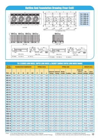 TX-S SERIES LOW NOISE, SUPER LOW NOISE & ENERGY SAVING SUPER LOW NOISE RANGE
400-4L 1580 3050 1680 1250 900 1135 840 1680 100 x 8 100 x 4 150 x 2 50 x 2 50 x 2 25 x 2 3160 7520
400-4S 1580 3050 1680 1250 900 1135 840 1680 100 x 8 100 x 4 150 x 2 50 x 2 50 x 2 25 x 2 3160 7520
400-4E 1580 3050 1680 1250 900 1135 840 1680 100 x 8 100 x 4 150 x 2 50 x 2 50 x 2 25 x 2 3600 7880
500-4L 1780 3250 1880 1450 900 1235 940 1880 100 x 8 125 x 4 200 x 2 50 x 2 50 x 2 50 x 2 3600 8440
500-4S 1780 3250 1880 1450 900 1235 940 1880 100 x 8 125 x 4 200 x 2 50 x 2 50 x 2 50 x 2 3600 8440
500-4E 1780 3250 1880 1450 900 1235 940 1880 100 x 8 125 x 4 200 x 2 50 x 2 50 x 2 50 x 2 4040 8840
600-4L 1780 3250 1880 1450 900 1235 940 1880 100 x 8 125 x 4 250 x 2 50 x 2 50 x 2 50 x 2 3920 9480
600-4S 1780 3250 1880 1450 900 1235 940 1880 100 x 8 125 x 4 250 x 2 50 x 2 50 x 2 50 x 2 3920 9480
600-4E 1980 3450 2080 1450 1000 1335 1040 2080 100 x 8 125 x 4 250 x 2 50 x 2 50 x 2 50 x 2 4040 9960
700-4L 1780 3250 1880 1450 900 1235 940 1880 100 x 8 125 x 4 250 x 2 50 x 2 50 x 2 50 x 2 3960 10000
700-4S 1780 3250 1880 1450 900 1235 940 1880 100 x 8 125 x 4 250 x 2 50 x 2 50 x 2 50 x 2 3960 10000
700-4E 2180 3650 2280 1650 1000 1435 1140 2280 100 x 8 125 x 4 250 x 2 50 x 2 50 x 2 50 x 2 4880 11160
800-4L 1980 3450 2080 1450 1000 1335 1040 2080 100 x 8 125 x 4 250 x 2 50 x 2 50 x 2 50 x 2 4452 11520
800-4S 1980 3450 2080 1450 1000 1335 1040 2080 100 x 8 125 x 4 250 x 2 50 x 2 50 x 2 50 x 2 4452 11520
900-4L 2180 3650 2280 1650 1000 1435 1140 2280 125 x 8 150 x 4 250 x 2 50 x 2 50 x 2 50 x 2 4720 12720
900-4S 2180 3650 2280 1650 1000 1435 1140 2280 125 x 8 150 x 4 250 x 2 50 x 2 50 x 2 50 x 2 4720 12720
1000-4L 2180 3650 2280 1650 1000 1435 1140 2280 125 x 8 150 x 4 250 x 2 50 x 2 50 x 2 50 x 2 4760 12800
1000-4S 2180 3650 2280 1650 1000 1435 1140 2280 125 x 8 150 x 4 250 x 2 50 x 2 50 x 2 50 x 2 4760 12800
1200-4L 2180 3650 2280 1650 1000 1435 1140 2280 125 x 8 200 x 4 250 x 4 50 x 4 50 x 4 50 x 4 7140 15600
1200-4S 2180 3650 2280 1650 1000 1435 1140 2280 125 x 8 200 x 4 250 x 4 50 x 4 50 x 4 50 x 4 7140 15600
1400-4L 2930 4650 3030 2090 1280 1790 1515 3030 150 x 8 200 x 4 250 x 4 80 x 4 50 x 4 50 x 4 8600 21400
1600-4L 2930 4650 3030 2090 1280 1790 1515 3030 150 x 8 200 x 4 250 x 4 80 x 4 50 x 4 50 x 4 9120 23200
1800-4L 3330 5050 3430 2490 1280 1990 1715 3430 200 x 8 250 x 4 250 x 4 80 x 4 50 x 4 50 x 4 11880 26680
2000-4L 3330 5050 3430 2490 1280 1990 1715 3430 200 x 8 250 x 4 250 x 4 80 x 4 80 x 4 50 x 4 12520 2900
Tower
Model
FOUNDATION DIMENSION PIPING DATA PIPING SIZE WEIGHT (KG)
TXS - 4 B C D E1 E2 F G J
External
Piping
Internal
Piping
Water
Outlet
Dry
Weight
Oper.
Weight
Make Up
Auto &
ManualOverflow Drain
Outline And Foundation Drawing (Four Cell)
TXS 1200-4L
TXS 1200-4S
TXS 1400-4L
TXS 1600-4L
TXS 1800-4L
TXS 2000-4L
* Note: 1.) For Internal Piping Detail, Please Contact Truwater's Engineer. 2.) Balancing Pipe Connection Is Available Upon Request.
3.) External Piping to Open End. Internal Piping & Water Outlet to JIS10K FF Flange. 4.) Overflow, Drain, Make Up Auto & Manual to BSP Female Thread 10
 