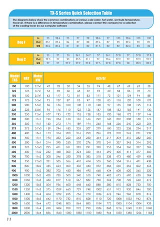 100 100 2.2x1 42 78 50 54 55 74 48 67 69 63 58
125 125 3.7x1 53 98 60 68 69 93 60 84 86 78 73
150 150 3.7x1 63 117 72 81 83 111 72 101 104 94 88
175 175 5.5x1 75 137 87 95 97 130 85 118 120 109 102
200 200 5.5x1 86 156 100 108 110 148 97 135 138 125 116
225 225 5.5x1 95 176 110 122 125 167 108 152 155 141 130
250 250 7.5x1 107 195 122 135 138 185 120 168 172 157 146
300 300 11x1 126 234 150 162 166 222 145 202 208 188 176
350 350 11x1 150 273 174 189 194 260 168 236 240 220 204
375 375 3.7x3 159 294 180 205 207 279 180 252 258 234 217
400 400 15x1 173 314 200 216 220 296 193 270 276 251 232
450 450 11x1 190 353 220 243 250 334 217 304 310 282 260
500 500 15x1 214 390 250 270 276 370 241 337 345 314 292
525 525 5.5x3 225 411 261 285 291 390 255 354 360 327 306
600 600 11x2 252 468 300 324 330 444 290 405 414 377 350
700 700 11x2 300 546 350 378 385 518 338 473 480 439 408
750 750 7.5x3 321 585 366 410 414 555 360 504 516 471 438
800 800 15x2 345 624 400 432 440 592 386 540 552 502 464
900 900 11x2 385 702 450 486 495 668 434 608 620 565 520
1000 1000 15x2 428 780 500 540 550 740 482 675 690 628 584
1050 1050 11x3 450 819 510 567 582 780 504 708 720 660 612
1200 1200 15x3 504 936 600 648 660 888 580 810 828 753 700
1350 1350 11x3 575 1059 660 729 748 1002 651 912 930 846 780
1400 1400 11x4 604 1092 695 756 770 1036 676 946 960 878 816
1500 1500 15x3 642 1170 732 810 828 1110 720 1008 1032 942 876
1600 1600 15x4 672 1248 800 864 880 1184 772 1080 1104 1004 928
1800 1800 11x4 690 1404 900 972 990 1336 868 1216 1240 1130 1040
2000 2000 15x4 856 1560 1000 1080 1100 1480 964 1350 1380 1256 1168
Model
TXS HRT m3/hr
Motor
kW
TX-S Series Quick Selection Table
The diagrams below show the common combinations of various cold water, hot water, wet bulb temperature.
However, if there is a difference in temperature combination, please contact the company for a selection
of the cooling tower by our computer software
In 35 37 35 36.1 36.7 37 36.1 37.8 37 37.8 37.8
Out 29.5 32 30 30.5 31.1 32 30.6 32.2 32 32.2 32.2
WB 27 27 27.2 27.2 27.8 27.5 27.8 27.8 28 28.3 28.3
Deg C
In 95 98.6 95 97 98 98.6 97 100 98.6 100 100
Out 85.1 89.6 86 87 88 89.6 87 90 89.6 90 90
WB 80.6 80.6 81 81 82 81.5 82 82 82.4 83 84
Deg F
11
 
