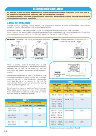 When a cooling tower is located near a wall,
consideration must be given to the clearance distance
between the air inlets of the tower and the wall
structure(s). See Figure 2, Recommended Dimensions D1
and D2.
The minimum dimensions, D1 and D2, as shown in Table
1 must be maintained to ensure that the unit is provided
adequate air flow. In some installation, consideration
must also be given to access to the unit for
maintenance. Room must be provided for piping,
removals of access panels, etc.
Sometimes other pieces of equipment such as pumps,
filters, piping etc are placed in front of the air inlets.
These obstructions should not be located any closer
than the minimum dimensions in Table 1.
RECOMMENDED UNIT LAYOUT
It is advisable to select and design the best layout or location to avoid air recirculation. Recirculation occurs when some of
the hot moist discharge air leaving the cooling tower flows back into the fresh air inlet.
The following guidelines will provide the best location or layout which will minimize recirculation, maximize fresh air flow and
allow adequate maintenance accessibility.
FIGURE 2 :
Installation next
to a wall.
The best place for TX-S Series Cooling Tower is in an open space. However, when this is not possible, correct layout
guidelines must be followed to provide satisfactory installation.
Ensure that the top of the cooling tower is higher than any adjacent walls, buildings or other structures.
Figure 1(a) and 1(b) are examples of incorrect installation. These conditions can be corrected by elevating the unit on
structural steel/concrete plinths so that the top is higher that the wall as shown in Figure 1(c).
A. SINGLE UNIT INSTALLATIONS
FIGURE: 1(a) FIGURE: 1(b) FIGURE: 1(c)
: Wind effect with top of unit lower than top of wallINCORRECT CORRECT : Installation elevated so that top of unit is
higher than top of wall
TABLE 2
Tower Model
TXS
End Wall
Length, L mm
Minimum Dimension, mm
D3 (End-to-End)
Tower Model
TXS
Louver Width,
W mm
Minimum Dimension, mm
D4 (Side-by-Side)
All models All sizes 1000
200-2L ~ 600-2L Below 4500 3000
700-2L ~ 1000-2L Below 7000 3500
400-3E ~ 550-3E
600-3L ~ 700-3L
600-3S ~ 700-3S
1050-3L ~ 1200-3L Below 10000 5000
600-4E ~ 700-4E
800-4L ~ 1000-4L
800-4S ~ 1000-4S
1350-3L ~ 1500-3L Below 14000 6000
1400-4L ~ 2000-4L
The minimum dimensions are as listed in Table 2
TABLE 1
Tower Model Minimum Dimension (mm)
TXS D1 (At Louver Side) D2 (At Panel Side)
100-1,125-1, 1500 1500
150-1,175-1
200-1,225-1, 2000 1500
250-1,300-1
350-1,400-1, 2500 1500
450-1,500-1
13
 