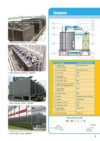 Features
2
:: Tesco Tebrau, Johor, 1750HRT
:: Kotra Pharma, Melaka, 1600HRT
:: Quill Interior Holding, PJ, 2100HRT
:: Sutera Mall, Johor, 2800HRT
No Description Material / Specification
1 V-Belt and
Pulley System
FRP Pulley Cover
2 Fan Assembly Aluminium Alloy
3 Fan Stack FRP
4 Hot Water
Distribution Box
FRP
6 High Performance Film Fill
Pack and Drift Eliminator
PVC
7 Cold Water
Basin Floor
FRP
5 Hot Water Basin FRP
8 Suction Sump FRP
9 Motor Weather Proof TEFC type
10 Ladder HDG Steel
11 Casing / Louver PVC
12 Inspection Door FRP
14 Internal Piping Optional
13 Cold Water
Basin Frame
HDG Steel
 