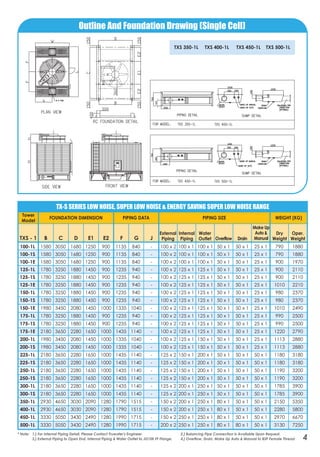 TX-S SERIES LOW NOISE, SUPER LOW NOISE & ENERGY SAVING SUPER LOW NOISE RANGE
100-1L 1580 3050 1680 1250 900 1135 840 - 100 x 2 100 x 1 100 x 1 50 x 1 50 x 1 25 x 1 790 1880
100-1S 1580 3050 1680 1250 900 1135 840 - 100 x 2 100 x 1 100 x 1 50 x 1 50 x 1 25 x 1 790 1880
100-1E 1580 3050 1680 1250 900 1135 840 - 100 x 2 100 x 1 100 x 1 50 x 1 50 x 1 25 x 1 900 1970
125-1L 1780 3250 1880 1450 900 1235 940 - 100 x 2 125 x 1 125 x 1 50 x 1 50 x 1 25 x 1 900 2110
125-1S 1780 3250 1880 1450 900 1235 940 - 100 x 2 125 x 1 125 x 1 50 x 1 50 x 1 25 x 1 900 2110
125-1E 1780 3250 1880 1450 900 1235 940 - 100 x 2 125 x 1 125 x 1 50 x 1 50 x 1 25 x 1 1010 2210
150-1L 1780 3250 1880 1450 900 1235 940 - 100 x 2 125 x 1 125 x 1 50 x 1 50 x 1 25 x 1 980 2370
150-1S 1780 3250 1880 1450 900 1235 940 - 100 x 2 125 x 1 125 x 1 50 x 1 50 x 1 25 x 1 980 2370
150-1E 1980 3450 2080 1450 1000 1335 1040 - 100 x 2 125 x 1 125 x 1 50 x 1 50 x 1 25 x 1 1010 2490
175-1L 1780 3250 1880 1450 900 1235 940 - 100 x 2 125 x 1 125 x 1 50 x 1 50 x 1 25 x 1 990 2500
175-1S 1780 3250 1880 1450 900 1235 940 - 100 x 2 125 x 1 125 x 1 50 x 1 50 x 1 25 x 1 990 2500
175-1E 2180 3650 2280 1650 1000 1435 1140 - 100 x 2 125 x 1 125 x 1 50 x 1 50 x 1 25 x 1 1220 2790
200-1L 1980 3450 2080 1450 1000 1335 1040 - 100 x 2 125 x 1 150 x 1 50 x 1 50 x 1 25 x 1 1113 2880
200-1S 1980 3450 2080 1450 1000 1335 1040 - 100 x 2 125 x 1 150 x 1 50 x 1 50 x 1 25 x 1 1113 2880
225-1L 2180 3650 2280 1650 1000 1435 1140 - 125 x 2 150 x 1 200 x 1 50 x 1 50 x 1 50 x 1 1180 3180
225-1S 2180 3650 2280 1650 1000 1435 1140 - 125 x 2 150 x 1 200 x 1 50 x 1 50 x 1 50 x 1 1180 3180
250-1L 2180 3650 2280 1650 1000 1435 1140 - 125 x 2 150 x 1 200 x 1 50 x 1 50 x 1 50 x 1 1190 3200
250-1S 2180 3650 2280 1650 1000 1435 1140 - 125 x 2 150 x 1 200 x 1 50 x 1 50 x 1 50 x 1 1190 3200
300-1L 2180 3650 2280 1650 1000 1435 1140 - 125 x 2 200 x 1 250 x 1 50 x 1 50 x 1 50 x 1 1785 3900
300-1S 2180 3650 2280 1650 1000 1435 1140 - 125 x 2 200 x 1 250 x 1 50 x 1 50 x 1 50 x 1 1785 3900
350-1L 2930 4650 3030 2090 1280 1790 1515 - 150 x 2 200 x 1 250 x 1 80 x 1 50 x 1 50 x 1 2150 5350
400-1L 2930 4650 3030 2090 1280 1790 1515 - 150 x 2 200 x 1 250 x 1 80 x 1 50 x 1 50 x 1 2280 5800
450-1L 3330 5050 3430 2490 1280 1990 1715 - 150 x 2 250 x 1 250 x 1 80 x 1 50 x 1 50 x 1 2970 6670
500-1L 3330 5050 3430 2490 1280 1990 1715 - 200 x 2 250 x 1 250 x 1 80 x 1 80 x 1 50 x 1 3130 7250
Tower
Model
FOUNDATION DIMENSION PIPING DATA PIPING SIZE WEIGHT (KG)
TXS - 1 B C D E1 E2 F G J
External
Piping
Internal
Piping
Water
Outlet
Dry
Weight
Oper.
Weight
Make Up
Auto &
ManualOverflow Drain
Outline And Foundation Drawing (Single Cell)
* Note: 1.) For Internal Piping Detail, Please Contact Truwater's Engineer. 2.) Balancing Pipe Connection Is Available Upon Request.
3.) External Piping to Open End. Internal Piping & Water Outlet to JIS10K FF Flange. 4.) Overflow, Drain, Make Up Auto & Manual to BSP Female Thread 4
TXS 350-1L TXS 400-1L TXS 450-1L TXS 500-1L
 