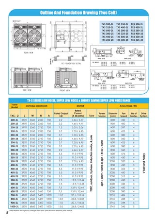 TX-S SERIES LOW NOISE, SUPER LOW NOISE & ENERGY SAVING SUPER LOW NOISE RANGE
200-2L 3170 3360 2350 750 2.2 4.66 / 4.17
200-2S 3170 3360 2350 750 2.2 4.66 / 4.17
200-2E 3170 3360 2750 750 1.5 3.35 / 3.06
250-2L 3370 3760 2350 750 3.7 7.35 / 6.95
250-2S 3370 3760 2350 750 3.7 7.35 / 6.95
250-2E 3370 3760 2750 750 2.2 4.66 / 4.17
300-2L 3370 3760 2750 750 3.7 7.35 / 6.95
300-2S 3370 3760 2750 750 3.7 7.35 / 6.95
300-2E 3570 4160 2750 750 2.2 4.66 / 4.17
350-2L 3370 3760 2750 750 5.5 11.0 / 9.93
350-2S 3370 3760 2750 750 5.5 11.0 / 9.93
350-2E 3770 4560 2750 750 3.7 7.35 / 6.95
400-2L 3570 4160 2750 750 5.5 11.0 / 9.93
400-2S 3570 4160 2750 750 5.5 11.0 / 9.93
450-2L 3770 4560 2750 750 5.5 11.0 / 9.93
450-2S 3770 4560 2750 750 5.5 11.0 / 9.93
500-2L 3770 4560 2750 750 7.5 13.9 / 12.44
500-2S 3770 4560 2750 750 7.5 13.9 / 12.44
600-2L 3770 4560 3460 750 7.5 13.9 / 12.44
600-2S 3770 4560 3460 750 7.5 13.9 / 12.44
700-2L 4770 6060 3400 1000 11.0 20.1 / 18.56
800-2L 4770 6060 3400 1000 15.0 26.8 / 24.05
900-2L 5170 6860 3400 1000 11.0 20.1 / 18.56
1000-2L 5170 6860 3400 1000 15.0 26.8 / 24.05
1400 450 4
1400 400 4
1400 397 4
1600 425 6
1600 380 4
1600 360 6
1600 425 6
1600 380 4
1830 360 6
1600 475 6
1600 430 4
2000 320 6
1830 450 5
1830 355 4
2000 450 6
2000 315 4
2000 450 6
2000 345 4
2000 450 6
2000 380 4
2135 406 4
2135 428 4
2745 344 5
2745 345 5
TEFC,outdoor,3phase,inductionmotor,4pole
Tower
Model
OVERALL DIMENSION MOTOR AXIAL FLOW FAN
3ph/380V/50Hzor3ph/415V/50Hz
VBeltandPulley
TXS - 2 L W H h Type
Rated Output
kW
Power
Source
Diameter
(mm)
No of
blades
Drive
System
Fan
Speed
Rated
Current
(A 50/60Hz)
Outline And Foundation Drawing (Two Cell)
TXS 200-2L TXS 250-2L TXS 300-2L
TXS 325-2L TXS 400-2L TXS 450-2L
TXS 500-2L TXS 200-2S TXS 250-2S
TXS 300-2S TXS 325-2S TXS 400-2S
TXS 450-2S TXS 500-2S TXS 200-2E
TXS 250-2E TXS 300-2E TXS 325-2E
5
* We reserve the right to change data and specification without prior notice.
 
