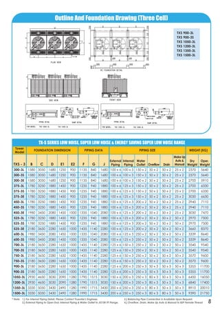 TX-S SERIES LOW NOISE, SUPER LOW NOISE & ENERGY SAVING SUPER LOW NOISE RANGE
300-3L 1580 3050 1680 1250 900 1135 840 1680 100 x 6 100 x 3 150 x 2 50 x 2 50 x 2 25 x 2 2370 5640
300-3S 1580 3050 1680 1250 900 1135 840 1680 100 x 6 100 x 3 150 x 2 50 x 2 50 x 2 25 x 2 2370 5640
300-3E 1580 3050 1680 1250 900 1135 840 1680 100 x 6 100 x 3 150 x 2 50 x 2 50 x 2 25 x 2 2700 5910
375-3L 1780 3250 1880 1450 900 1235 940 1880 100 x 6 125 x 3 150 x 2 50 x 2 50 x 2 25 x 2 2700 6330
375-3S 1780 3250 1880 1450 900 1235 940 1880 100 x 6 125 x 3 150 x 2 50 x 2 50 x 2 25 x 2 2700 6330
375-3E 1780 3250 1880 1450 900 1235 940 1880 100 x 6 125 x 3 150 x 2 50 x 2 50 x 2 25 x 2 3030 6630
450-3L 1780 3250 1880 1450 900 1235 940 1880 100 x 6 125 x 3 200 x 2 50 x 2 50 x 2 25 x 2 2940 7110
450-3S 1780 3250 1880 1450 900 1235 940 1880 100 x 6 125 x 3 200 x 2 50 x 2 50 x 2 25 x 2 2940 7110
450-3E 1980 3450 2080 1450 1000 1335 1040 2080 100 x 6 125 x 3 200 x 2 50 x 2 50 x 2 25 x 2 3030 7470
525-3L 1780 3250 1880 1450 900 1235 940 1880 100 x 6 125 x 3 200 x 2 50 x 2 50 x 2 50 x 2 2970 7500
525-3S 1780 3250 1880 1450 900 1235 940 1880 100 x 6 125 x 3 200 x 2 50 x 2 50 x 2 50 x 2 2970 7500
525-3E 2180 3650 2280 1650 1000 1435 1140 2280 100 x 6 125 x 3 200 x 2 50 x 2 50 x 2 50 x 2 3660 8370
600-3L 1980 3450 2080 1450 1000 1335 1040 2080 100 x 6 125 x 3 250 x 2 50 x 2 50 x 2 50 x 2 3339 8640
600-3S 1980 3450 2080 1450 1000 1335 1040 2080 100 x 6 125 x 3 250 x 2 50 x 2 50 x 2 50 x 2 3339 8640
700-3L 2180 3650 2280 1650 1000 1435 1140 2280 125 x 6 150 x 3 250 x 2 50 x 2 50 x 2 50 x 2 3540 9540
700-3S 2180 3650 2280 1650 1000 1435 1140 2280 125 x 6 150 x 3 250 x 2 50 x 2 50 x 2 50 x 2 3540 9540
750-3L 2180 3650 2280 1650 1000 1435 1140 2280 125 x 6 150 x 3 250 x 2 50 x 2 50 x 2 50 x 2 3570 9600
750-3S 2180 3650 2280 1650 1000 1435 1140 2280 125 x 6 150 x 3 250 x 2 50 x 2 50 x 2 50 x 2 3570 9600
900-3L 2180 3650 2280 1650 1000 1435 1140 2280 125 x 6 200 x 3 250 x 3 50 x 3 50 x 3 50 x 3 5355 11700
900-3S 2180 3650 2280 1650 1000 1435 1140 2280 125 x 6 200 x 3 250 x 3 50 x 3 50 x 3 50 x 3 5355 11700
1050-3L 2930 4650 3030 2090 1280 1790 1515 3030 150 x 6 200 x 3 250 x 3 80 x 3 50 x 3 50 x 3 6450 16050
1200-3L 2930 4650 3030 2090 1280 1790 1515 3030 150 x 6 200 x 3 250 x 3 80 x 3 50 x 3 50 x 3 6840 17400
1350-3L 3330 5050 3430 2490 1280 1990 1715 3430 200 x 6 250 x 3 250 x 3 80 x 3 50 x 3 50 x 3 8910 20010
1500-3L 3330 5050 3430 2490 1280 1990 1715 3430 200 x 6 250 x 3 250 x 3 80 x 3 80 x 3 50 x 3 9390 21750
Tower
Model
FOUNDATION DIMENSION PIPING DATA PIPING SIZE WEIGHT (KG)
TXS - 3 B C D E1 E2 F G J
External
Piping
Internal
Piping
Water
Outlet
Dry
Weight
Oper.
Weight
Make Up
Auto &
ManualOverflow Drain
Outline And Foundation Drawing (Three Cell)
* Note: 1.) For Internal Piping Detail, Please Contact Truwater's Engineer. 2.) Balancing Pipe Connection Is Available Upon Request.
3.) External Piping to Open End. Internal Piping & Water Outlet to JIS10K FF Flange. 4.) Overflow, Drain, Make Up Auto & Manual to BSP Female Thread 8
TXS 900-3L
TXS 900-3S
TXS 1050-3L
TXS 1200-3L
TXS 1350-3L
TXS 1500-3L
 