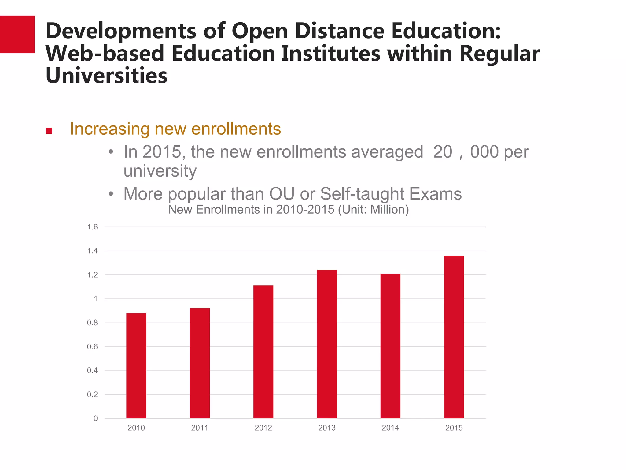 Developments of Open Distance Education:
Web-based Education Institutes within Regular
Universities
 Increasing new enrollments
• In 2015, the new enrollments averaged 20，000 per
university
• More popular than OU or Self-taught Exams
0
0.2
0.4
0.6
0.8
1
1.2
1.4
1.6
2010 2011 2012 2013 2014 2015
New Enrollments in 2010-2015 (Unit: Million)
 