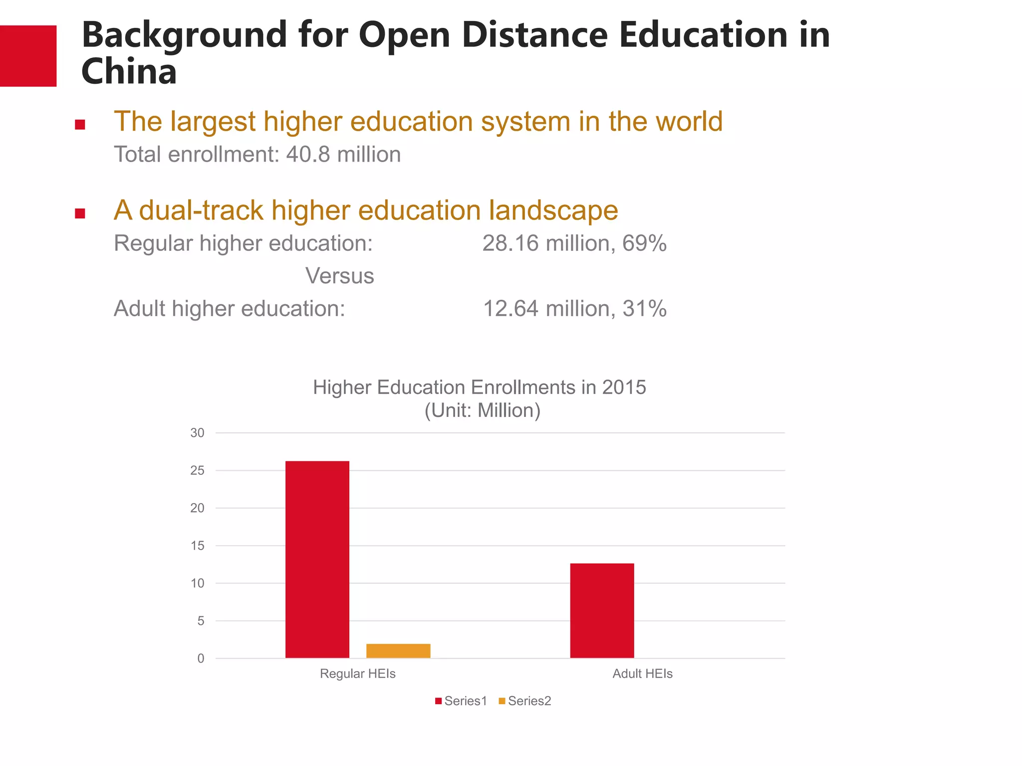 Background for Open Distance Education in
China
 The largest higher education system in the world
Total enrollment: 40.8 million
 A dual-track higher education landscape
Regular higher education: 28.16 million, 69%
Versus
Adult higher education: 12.64 million, 31%
0
5
10
15
20
25
30
Regular HEIs Adult HEIs
Higher Education Enrollments in 2015
(Unit: Million)
Series1 Series2
 