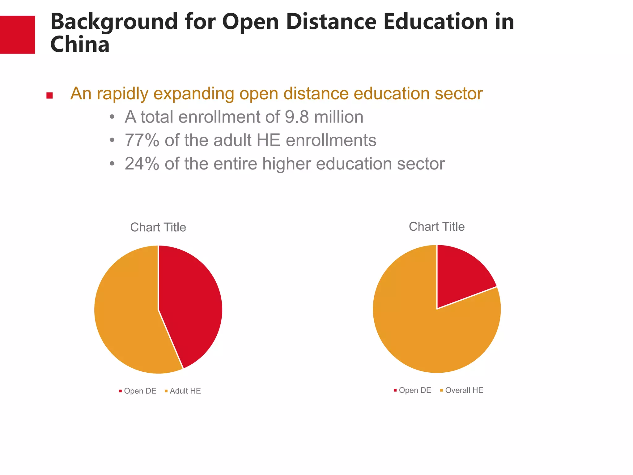 Background for Open Distance Education in
China
 An rapidly expanding open distance education sector
• A total enrollment of 9.8 million
• 77% of the adult HE enrollments
• 24% of the entire higher education sector
Chart Title
Open DE Overall HE
Chart Title
Open DE Adult HE
 
