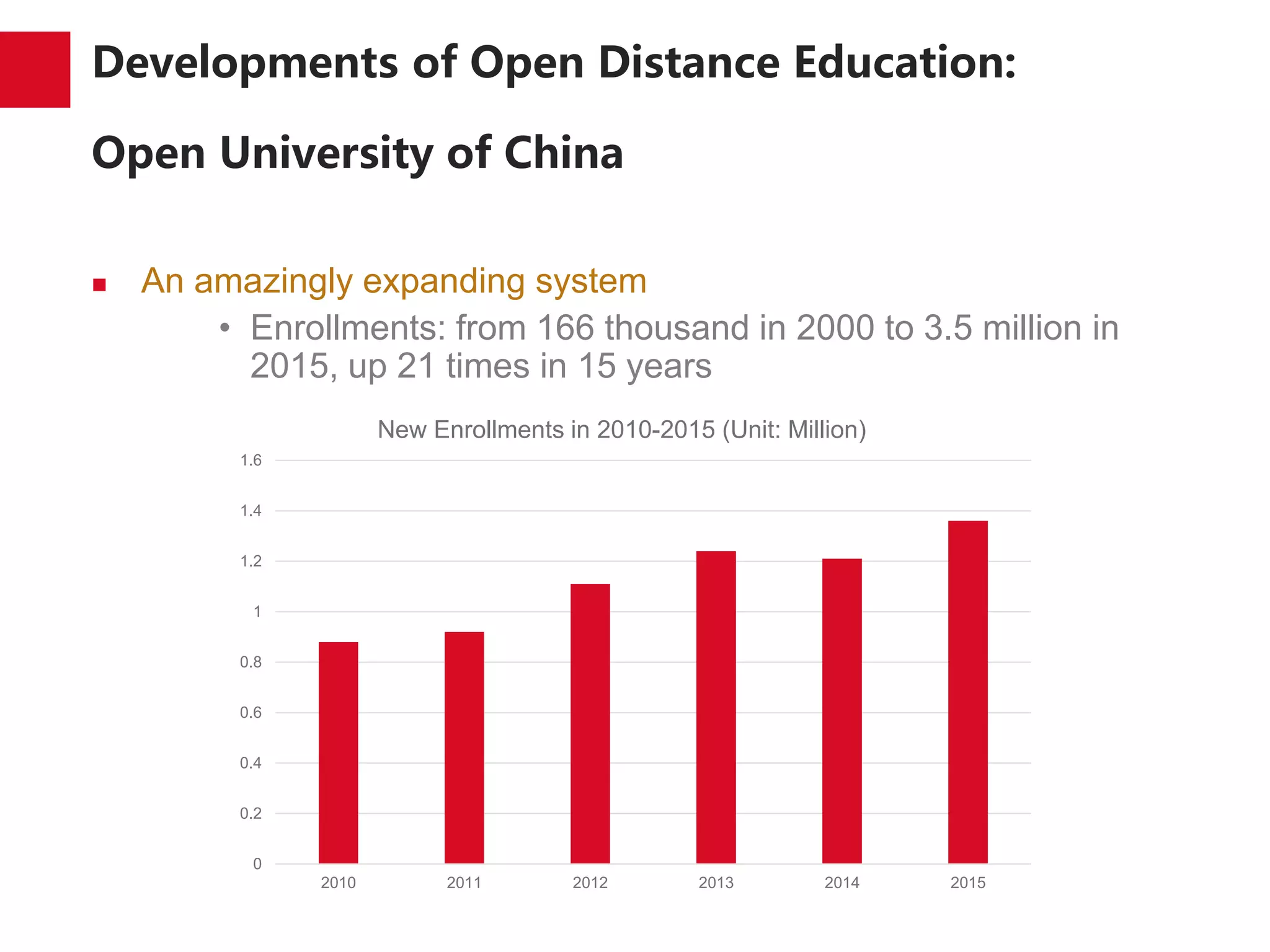 Developments of Open Distance Education:
Open University of China
 An amazingly expanding system
• Enrollments: from 166 thousand in 2000 to 3.5 million in
2015, up 21 times in 15 years
0
0.2
0.4
0.6
0.8
1
1.2
1.4
1.6
2010 2011 2012 2013 2014 2015
New Enrollments in 2010-2015 (Unit: Million)
 