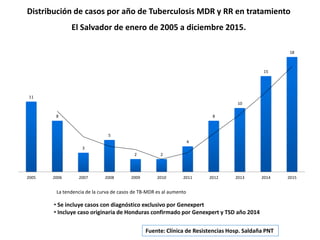 Fuente: Clínica de Resistencias Hosp. Saldaña PNT
Distribución de casos por año de Tuberculosis MDR y RR en tratamiento
El Salvador de enero de 2005 a diciembre 2015.
La tendencia de la curva de casos de TB-MDR es al aumento
• Se incluye casos con diagnóstico exclusivo por Genexpert
• Incluye caso originaria de Honduras confirmado por Genexpert y TSD año 2014
11
8
3
5
2 2
4
8
10
15
18
2005 2006 2007 2008 2009 2010 2011 2012 2013 2014 2015
 