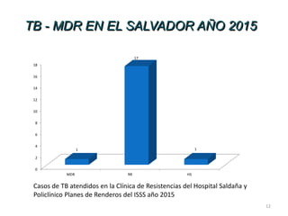 12
TB - MDR EN EL SALVADOR AÑO 2015
Casos de TB atendidos en la Clínica de Resistencias del Hospital Saldaña y
Policlínico Planes de Renderos del ISSS año 2015
0
2
4
6
8
10
12
14
16
18
MDR RR HS
1
17
1
 