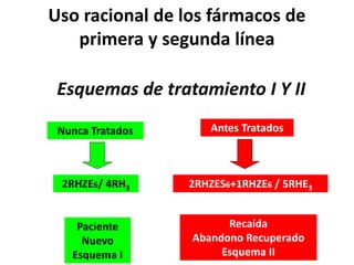Uso racional de los fármacos de
primera y segunda línea
Nunca Tratados Antes Tratados
2RHZE6/ 4RH3 2RHZES6+1RHZE6 / 5RHE3
Paciente
Nuevo
Esquema I
Recaída
Abandono Recuperado
Esquema II
Esquemas de tratamiento I Y II
 