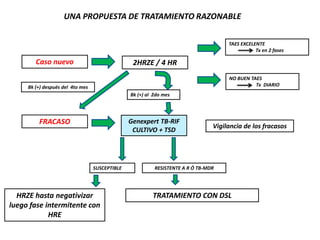 UNA PROPUESTA DE TRATAMIENTO RAZONABLE
Caso nuevo 2HRZE / 4 HR
TAES EXCELENTE
Tx en 2 fases
NO BUEN TAES
Tx DIARIO
FRACASO Genexpert TB-RIF
CULTIVO + TSD
Bk (+) al 2do mes
Bk (+) después del 4to mes
Vigilancia de los fracasos
HRZE hasta negativizar
luego fase intermitente con
HRE
RESISTENTE A R Ó TB-MDRSUSCEPTIBLE
TRATAMIENTO CON DSL
 