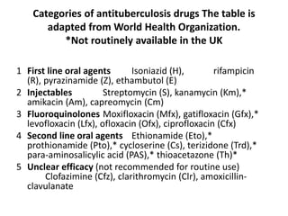 Categories of antituberculosis drugs The table is
adapted from World Health Organization.
*Not routinely available in the UK
1 First line oral agents Isoniazid (H), rifampicin
(R), pyrazinamide (Z), ethambutol (E)
2 Injectables Streptomycin (S), kanamycin (Km),*
amikacin (Am), capreomycin (Cm)
3 Fluoroquinolones Moxifloxacin (Mfx), gatifloxacin (Gfx),*
levofloxacin (Lfx), ofloxacin (Ofx), ciprofloxacin (Cfx)
4 Second line oral agents Ethionamide (Eto),*
prothionamide (Pto),* cycloserine (Cs), terizidone (Trd),*
para-aminosalicylic acid (PAS),* thioacetazone (Th)*
5 Unclear efficacy (not recommended for routine use)
Clofazimine (Cfz), clarithromycin (Clr), amoxicillin-
clavulanate
 