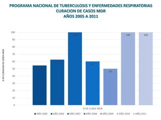 PROGRAMA NACIONAL DE TUBERCULOSIS Y ENFERMEDADES RESPIRATORIAS
CURACION DE CASOS MDR
AÑOS 2005 A 2011
54.5
62.5
100
60
50
100 100
0
10
20
30
40
50
60
70
80
90
100
% DE CURAC MDR
AÑO 2005 AÑO 2006 AÑO 2007 AÑO 2008 AÑO 2009 AÑO 2010 AÑO 2011
%DECURACIONDECASOSMDR
 