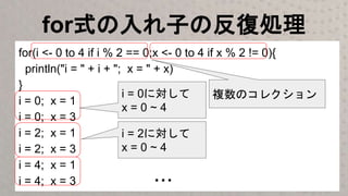 for式の入れ子の反復処理
for(i <- 0 to 4 if i % 2 == 0;x <- 0 to 4 if x % 2 != 0){
println("i = " + i + "; x = " + x)
}
i = 0; x = 1
i = 0; x = 3
i = 2; x = 1
i = 2; x = 3
i = 4; x = 1
i = 4; x = 3
複数のコレクションi = 0に対して
x = 0 ~ 4
i = 2に対して
x = 0 ~ 4
...
 
