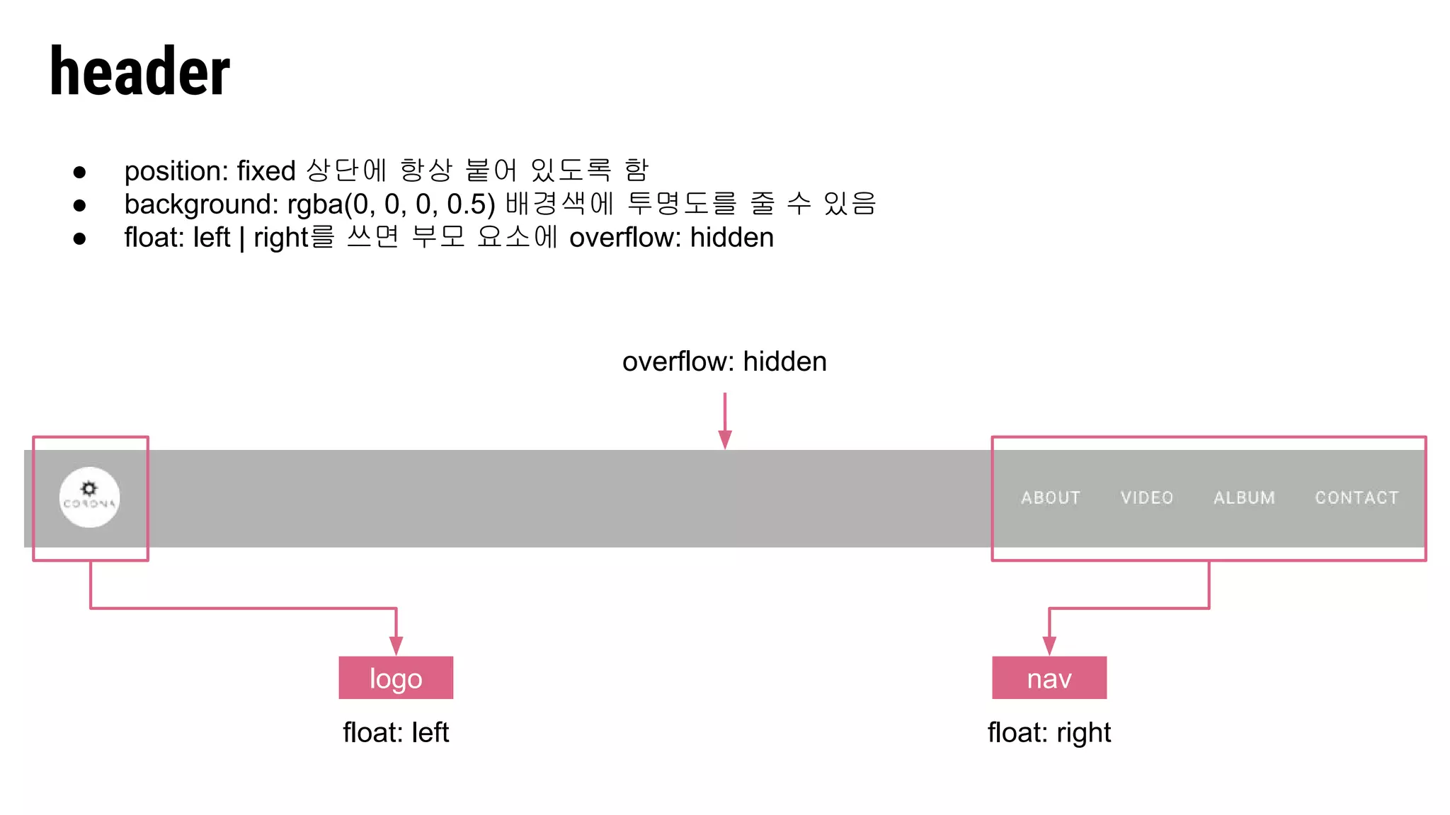 header
logo nav
● position: fixed 상단에 항상 붙어 있도록 함
● background: rgba(0, 0, 0, 0.5) 배경색에 투명도를 줄 수 있음
● float: left | right를 쓰면 부모 요소에 overflow: hidden
float: left float: right
overflow: hidden
 