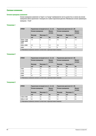 40 Руководство по установке 2015
Силовые клеммники
Сечение проводника заземления
Сечение проводников заземления на “входе” и на “выходе” преобразователя частоты должно быть не менее,чем сечение
проводников кабеля подключения к питающей сети и кабеля подключения двигателя. Минимальное сечение заземляющего
проводника - 10 мм2
.
Типоразмер 1
Типоразмер 2
Типоразмер 3
ATV630 Подключение питающей сети (L1, L2, L3) Подключение двигателя (U, V, W)
Сечение проводников Момент
затяжки
Сечение проводников Момент
затяжки
Минимум Максимум (1) Минимум Максимум (1)
мм² мм² Нм мм² мм² Нм
U07pp, U15pp,
U22pp, U30N4,
U40N4
1.5 6 1.3 2.5 6 1.3
U55N4, U30M3 2.5 6 1.3 2.5 6 1.3
U40M3 4 6 1.3 6 6 1.3
(1) Максимально возможное значение в соответствии с характеристиками клеммника
ATV630 Подключение питающей сети (L1, L2, L3) Подключение двигателя (U, V, W)
Сечение проводников Момент
затяжки
Сечение проводников Момент
затяжки
Минимум Максимум (1) Минимум Максимум (1)
мм² мм² Нм мм² мм² Нм
U75N4 2.5 10 1.5 4 10 1.5
D11N4 4 10 1.5 6 10 1.5
U55M3 6 10 1.5 10 10 1.5
U75M3 10 10 1.5 10 10 1.5
(1) Максимально возможное значение в соответствии с характеристиками клеммника
ATV630 Подключение питающей сети (L1, L2, L3) Подключение двигателя (U, V, W)
Сечение проводников Момент
затяжки
Сечение проводников Момент
затяжки
Минимум Максимум (1) Минимум Максимум (1)
мм² мм² Нм мм² мм² Нм
D15N4, D18N4 10 16 2.5 10 16 2.5
D22N4, D11M3 16 16 2.5 16 16 2.5
(1) Максимально возможное значение в соответствии с характеристиками клеммника
 