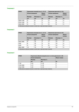 Руководство по установке 2015 41
Типоразмер 4
Типоразмер 5
Типоразмер 6
ATV630 Подключение питающей сети (L1, L2, L3) Подключение двигателя (U, V, W)
Сечение проводников Момент
затяжки
Сечение проводников Момент
затяжки
Минимум Максимум (1) Минимум Максимум (1)
мм² мм² Нм мм² мм² Нм
D30N4, D15M3 25 50 10 35 50 10
D37N4, D18M3 35 50 10 35 50 10
D45N4, D22M3 35 50 10 50 50 10
(1) Максимально возможное значение в соответствии с характеристиками клеммника
ATV630 Подключение питающей сети (L1, L2, L3) Подключение двигателя (U, V, W)
Сечение проводников Момент
затяжки
Сечение проводников Момент
затяжки
Минимум Максимум (1) Минимум Максимум (1)
мм² мм² Нм мм² мм² Нм
D55N4, D30M3 50 120 18 70 120 18
D75N4 95 120 18 95 120 18
D37M3 70 120 18 95 120 18
D90N4, D45M3 120 120 18 120 120 18
(1) Максимально возможное значение в соответствии с характеристиками клеммника
ATV630 Подключение кабелей питающей сети (L1, L2, L3) и двигателя (U, V, W)
Сечение проводников Момент затяжки
Минимум Максимум (1)
мм² мм² Нм
C11N4 2 x 50 3 x 120 27
C13N4, D55M3 2 x 70 3 x 120 27
C16N4, D75M3 2 x 95 3 x 120 27
(1) Максимально возможное значение в соответствии с характеристиками клеммника
 