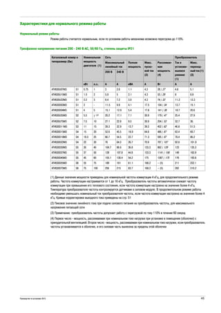 Руководство по установке 2015 45
Характеристики для нормального режима работы
Нормальный режим работы
Режим работы считается нормальным, если по условиям работы механизма возможна перегрузка до 110%.
Трехфазное напряжение питания 200 - 240 В АС, 50/60 Гц, степень защиты IP21
(1) Данные значения мощности приведены для номинальной частоты коммутации 4 кГц, для продолжительного режима
работы. Частота коммутации настраивается от 1 до 16 кГц. Преобразователь частоты автоматически снижает частоту
коммутации при превышении его теплового состояния, если частота коммутации настроена на значение более 4 кГц.
Температура преобразователя частоты контролируется датчиками в силовом модуле. В продолжительном режиме работы
необходимо уменьшать номинальный ток преобразователя частоты, если частота коммутации настроена на значение более 4
кГц. Кривые корректировки выходного тока приведены на стр. 51
(2) Пиковое значение линейного тока при подаче силового питания на преобразователь частоты, для максимального
напряжения питающей сети
(3) Примечание: преобразователь частоты допускает работу с перегрузкой по току 110% в течение 60 секунд
(4) Первое число - мощность, рассеиваемая при номинальном токе нагрузки при установке в помещении (оболочке) с
принудительной вентиляцией. Второк число - мощность, рассеиваемая при номинальном токе нагрузки, если преобразователь
частоты устанавливается в оболочке, и его силовая часть вынесена за пределы этой оболочки
Каталожный номер и
типоразмер (Sp)
Номинальная
мощность
двигателя (1)
Сеть Преобразователь
Максимальный
линейный ток
Полная
мощность
Макс.
пуско-
вой ток
(2)
Рассеивае-
мая
мощность
(4)
Ток в
установи-
вшемся
режиме
(1)
Макс.
переход-
ныйток(1)
(3)
200 В 240 В
кВт л.с. A A кВА A Вт A A
ATV630U07M3 S1 0.75 1 3 2.6 1.1 4.3 28 / 27 4.6 5.1
ATV630U15M3 S1 1.5 2 5.9 5 2.1 4.3 53 / 29 8 8.8
ATV630U22M3 S1 2.2 3 8.4 7.2 3.0 4.3 74 / 32 11.2 12.3
ATV630D03M3 S1 3 - 11.5 9.9 4.1 17.5 104 / 34 13.7 15.1
ATV630D04M3 S1 4 5 15.1 12.9 5.4 17.6 141 / 38 18.7 20.6
ATV630U55M3 S2 5.5 7 1/2 20.2 17.1 7.1 30.9 179 / 47 25.4 27.9
ATV630U75M3 S2 7.5 10 27.1 22.8 9.5 30.9 254 / 53 32.7 36.
ATV630D11M3 S3 11 15 39.3 32.9 13.7 39.3 452 / 62 46.8 51.5
ATV630D15M3 S4 15 20 52.6 45.5 18.9 64.6 486 / 87 63.4 69.7
ATV630D18M3 S4 18.5 25 66.7 54.5 22.7 71.3 595 / 97 78.4 86.2
ATV630D22M3 S4 22 30 76 64.3 26.7 70.9 707 / 107 92.6 101.9
ATV630D30M3 S5 30 40 104.7 88.6 36.8 133.3 862 / 129 123 135.3
ATV630D37M3 S5 37 50 128 107.8 44.8 133.3 1141 / 156 149 163.9
ATV630D45M3 S5 45 60 155.1 130.4 54.2 175 1367 / 175 176 193.6
ATV630D55M3 S6 55 75 189 161 61.1 168.2 – (5) 211 232.1
ATV630D75M3 S6 75 100 256 215 83.7 168.2 – (5) 282 310.2
 