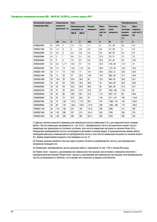 46 Руководство по установке 2015
Трехфазное напряжение питания 380 - 480 В АС, 50/60 Гц, степень защиты IP21
(1) Данные значения мощности приведены для номинальной частоты коммутации 4 кГц, для продолжительного режима
работы. Частота коммутации настраивается от 1 до 16 кГц. Преобразователь частоты автоматически снижает частоту
коммутации при превышении его теплового состояния, если частота коммутации настроена на значение более 4 кГц.
Температура преобразователя частоты контролируется датчиками в силовом модуле. В продолжительном режиме работы
необходимо уменьшать номинальный ток преобразователя частоты, если частота коммутации настроена на значение более 4
кГц. Кривые корректировки выходного тока приведены на стр. 51
(2) Пиковое значение линейного тока при подаче силового питания на преобразователь частоты, для максимального
напряжения питающей сети
(3) Примечание: преобразователь частоты допускает работу с перегрузкой по току 110% в течение 60 секунд
(4) Первое число - мощность, рассеиваемая при номинальном токе нагрузки при установке в помещении (оболочке) с
принудительной вентиляцией. Второк число - мощность, рассеиваемая при номинальном токе нагрузки, если преобразователь
частоты устанавливается в оболочке, и его силовая часть вынесена за пределы этой оболочки
Каталожный номер и
типоразмер (Sp)
Номинальная
мощность
двигателя (1)
Сеть Преобразователь
Максимальный
линейный ток
Полная
мощность
Макс.
пуско-
вой ток
(2)
Рассеива-
емая
мощность
Ток в
установи-
вшемся
режиме
(1)
Макс.
переход-
ныйток(1)
(3)
380 В 480 В
кВт л.с. A A кВА A Вт A A
ATV630U07N4 S1 0.75 1 1.5 1.3 1.1 8 21 / 26 2.2 2.4
ATV630U15N4 S1 1.5 2 3 2.6 2.2 8.3 41 / 28 4 4.4
ATV630U22N4 S1 2.2 3 4.3 3.8 3.2 8.4 60 / 30 5.6 6.2
ATV630U30N4 S1 3 - 5.8 5.1 4.2 31.5 78 / 31 7.2 7.9
ATV630U40N4 S1 4 5 7.6 6.7 5.6 32.2 97 / 33 9.3 10.2
ATV630U55N4 S1 5.5 7 1/2 10.4 9.1 7.6 33.2 145 / 36 12.7 14
ATV630U75N4 S2 7.5 10 13.8 11.9 9.9 39.9 172 / 44 16.5 18.2
ATV630D11N4 S2 11 15 19.8 17 14.1 40.4 255 / 51 23.5 25.9
ATV630D15N4 S3 15 20 27 23.3 19.4 74.5 366 / 59 31.7 34.9
ATV630D18N4 S3 18.5 25 33.4 28.9 24 75.5 460 / 67 39.2 43.1
ATV630D22N4 S3 22 30 39.6 34.4 28.6 76 505 / 68 46.3 50.9
ATV630D30N4 S4 30 40 53.3 45.9 38.2 83 640 / 93 61.5 67.7
ATV630D37N4 S4 37 50 66.2 57.3 47.6 92 796 / 106 74.5 82
ATV630D45N4 S4 45 60 79.8 69.1 57.4 110 943 / 121 88 96.8
ATV630D55N4 S5 55 75 97.2 84.2 70 176 917 / 131 106 116.6
ATV630D75N4 S5 75 100 131.3 112.7 93.7 187 1369 / 174 145 159.5
ATV630D90N4 S5 90 125 156.2 135.8 112.9 236 1585 / 196 173 190.3
ATV630C11N4 S6 110 150 201 165 121.8 325 2026 211 232
ATV630C13N4 S6 132 200 237 213 161.4 325 2755 250 275
ATV630C16N4 S6 160 250 284 262 201.3 325 3270 302 332
 
