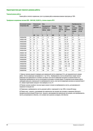 48 Руководство по установке 2015
Характеристики для тяжелого режима работы
Тяжелый режим работы
Режим работы считается нормальным, если по условиям работы механизма возможна перегрузка до 150%
Трехфазное напряжение питания 200 - 240 В АС, 50/60 Гц, степень защиты IP21
(1) Данные значения мощности приведены для номинальной частоты коммутации 4 кГц, для продолжительного режима
работы. Частота коммутации настраивается от 1 до 16 кГц. Преобразователь частоты автоматически снижает частоту
коммутации при превышении его теплового состояния, если частота коммутации настроена на значение более 4 кГц.
Температура преобразователя частоты контролируется датчиками в силовом модуле. В продолжительном режиме работы
необходимо уменьшать номинальный ток преобразователя частоты, если частота коммутации настроена на значение более 4
кГц. Кривые корректировки выходного тока приведены на стр. 51
(2) Пиковое значение линейного тока при подаче силового питания на преобразователь частоты, для максимального
напряжения питающей сети
(3) Примечание: преобразователь частоты допускает работу с перегрузкой по току 150% в течение 60 секунд
(4) Первое число - мощность, рассеиваемая при номинальном токе нагрузки при установке в помещении (оболочке) с
принудительной вентиляцией. Второк число - мощность, рассеиваемая при номинальном токе нагрузки, если преобразователь
частоты устанавливается в оболочке, и его силовая часть вынесена за пределы этой оболочки
Каталожный номер и
типоразмер (Sp)
Номинальная
мощность
двигателя (1)
Сеть Преобразователь
Максимальный
линейный ток
Полная
мощность
Макс.
пуско-
вой ток
(2)
Рассеива-
емая
мощность
(4)
Ток в
установи-
вшемся
режиме
(1)
Макс.
переход-
ный ток
(1) (3)
200 Вc 240 В
кВт л.с. A A кВА A Вт A A
ATV630U07M3 S1 0.4 1/2 1.7 1.5 0.6 4.3 28 / 27 3.3 5
ATV630U15M3 S1 0.8 1 3.3 3 1.2 4.3 53 / 29 4.6 6.9
ATV630U22M3 S1 1.5 2 6 5.3 2.2 4.3 74 / 32 8 12
ATV630D03M3 S1 2.2 3 8.7 7.6 3.2 17.5 104 / 34 11.2 16.8
ATV630D04M3 S1 3 – 11.7 10.2 4.2 17.6 141 / 38 13.7 20.6
ATV630U55M3 S2 4 5 15.1 13 5.4 30.9 179 / 47 18.7 28.1
ATV630U75M3 S2 5.5 7 1/2 20.2 17.1 7.1 30.9 254 / 53 25.4 38.1
ATV630D11M3 S3 7.5 10 27.2 23.1 9.6 39.3 452 / 62 32.7 49.1
ATV630D15M3 S4 11 15 40.1 34.3 14.3 64.6 486 / 87 46.8 70.2
ATV630D18M3 S4 15 20 53.1 44.9 18.7 71.3 595 / 97 63.4 95.1
ATV630D22M3 S4 19 25 64.8 54.5 22.7 70.9 707 / 107 78.4 117.6
ATV630D30M3 S5 22 30 78.3 67.1 27.9 133.3 862 / 129 92.6 138.9
ATV630D37M3 S5 30 40 104.7 88.6 36.8 133.3 1141 / 156 123 184.5
ATV630D45M3 S5 37 50 128.5 108.5 45.1 175 1367 / 175 149 223.5
ATV630D55M3 S6 45 60 156 134 50 168.2 – (5) 176 264
ATV630D75M3 S6 55 75 189 161 61.1 168.2 – (5) 211 316.5
 