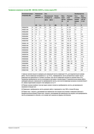 Руководство по установке 2015 49
Трехфазное напряжение питания 380 - 480 В АС, 50/60 Гц, степень защиты IP21
(1) Данные значения мощности приведены для номинальной частоты коммутации 4 кГц, для продолжительного режима
работы. Частота коммутации настраивается от 1 до 16 кГц. Преобразователь частоты автоматически снижает частоту
коммутации при превышении его теплового состояния, если частота коммутации настроена на значение более 4 кГц.
Температура преобразователя частоты контролируется датчиками в силовом модуле. В продолжительном режиме работы
необходимо уменьшать номинальный ток преобразователя частоты, если частота коммутации настроена на значение более 4
кГц. Кривые корректировки выходного тока приведены на стр. 51
(2) Пиковое значение линейного тока при подаче силового питания на преобразователь частоты, для максимального
напряжения питающей сети
(3) Примечание: преобразователь частоты допускает работу с перегрузкой по току 150% в течение 60 секунд
(4) Первое число - мощность, рассеиваемая при номинальном токе нагрузки при установке в помещении (оболочке) с
принудительной вентиляцией. Второк число - мощность, рассеиваемая при номинальном токе нагрузки, если преобразователь
частоты устанавливается в оболочке, и его силовая часть вынесена за пределы этой оболочки
Каталожный номер и
типоразмер (Sp)
Номинальная
мощность
двигателя (1)
Сеть Преобразователь
Максимальный
линейный ток
Полная
мощность
Макс.
пуско-
вой ток
(2)
Рассеива-
емая
мощность
(4)
Ток в
установи-
вшемся
режиме
(1)
Макс.
переход-
ный ток
(1) (3)
380 В 480 В
кВт л.с. A A кВА A Вт A A
ATV630U07N4 S1 0.37 1/2 0.9 0.8 0.7 8 21 / 26 1.5 2.3
ATV630U15N4 S1 0.75 1 1.7 1.5 1.2 8.3 41 / 28 2.2 3.3
ATV630U22N4 S1 1.5 2 3.1 2.9 2.4 8.4 60 / 30 4 6
ATV630U30N4 S1 2.2 3 4.5 4.0 3.3 31.5 78 / 31 5.6 8.4
ATV630U40N4 S1 3 - 6.0 5.4 4.5 32.2 97 / 33 7.2 10.8
ATV630U55N4 S1 4 5 8 7.2 6.0 33.2 145 / 36 9.3 14
ATV630U75N4 S2 5.5 7 1/2 10.5 9.2 7.6 39.9 172 / 44 12.7 19.1
ATV630D11N4 S2 7.5 10 14.1 12.5 10.4 40.4 255 / 51 16.5 24.8
ATV630D15N4 S3 11 15 20.6 18.1 15 74.5 366 / 59 23.5 35.3
ATV630D18N4 S3 15 20 27.7 24.4 20.3 75.5 460 / 67 31.7 47.6
ATV630D22N4 S3 19 25 34.1 29.9 24.9 76 505 / 68 39.2 58.8
ATV630D30N4 S4 22 30 40.5 35.8 29.8 83 640 / 93 46.3 69.5
ATV630D37N4 S4 30 40 54.8 48.3 40.2 92 796 / 106 61.5 92.3
ATV630D45N4 S4 37 50 67.1 59 49.1 110 943 / 121 74.5 111.8
ATV630D55N4 S5 45 60 81.4 71.8 59.7 176 917 / 131 88 132
ATV630D75N4 S5 55 75 98.9 86.9 72.2 187 1369 / 174 106 159
ATV630D90N4 S5 75 100 134.3 118.1 98.2 236 1585 / 196 145 217.5
ATV630C11N4 S6 90 125 170 143 102.6 325 2026 / 173 259.5
ATV630C13N4 S6 110 150 201 165 121.8 325 2755 / 180 270
ATV630C16N4 S6 132 200 237 213 161.4 325 3270 / 240 360
 