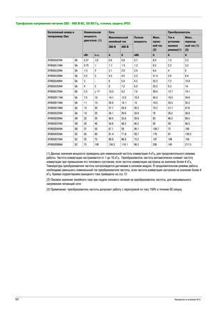50 Руководство по установке 2015
Трехфазное напряжение питания 380 - 480 В АС, 50/60 Гц, степень защиты IP55
(1) Данные значения мощности приведены для номинальной частоты коммутации 4 кГц, для продолжительного режима
работы. Частота коммутации настраивается от 1 до 16 кГц. Преобразователь частоты автоматически снижает частоту
коммутации при превышении его теплового состояния, если частота коммутации настроена на значение более 4 кГц.
Температура преобразователя частоты контролируется датчиками в силовом модуле. В продолжительном режиме работы
необходимо уменьшать номинальный ток преобразователя частоты, если частота коммутации настроена на значение более 4
кГц. Кривые корректировки выходного тока приведены на стр. 51
(2) Пиковое значение линейного тока при подаче силового питания на преобразователь частоты, для максимального
напряжения питающей сети
(3) Примечание: преобразователь частоты допускает работу с перегрузкой по току 150% в течение 60 секунд
Каталожный номер и
типоразмер (Sp)
Номинальная
мощность
двигателя (1)
Сеть Преобразователь
Максимальный
линейный ток
Полная
мощность
Макс.
пуско-
вой ток
(2)
Ток в
установи-
вшемся
режиме(1)
Макс.
переход-
ный ток (1)
(3)
380 В 480 В
кВт л.с. A A кВА A A A
ATV650U07N4 SA 0.37 1/2 0.9 0.8 0.7 8.0 1.5 2.3
ATV650U15N4 SA 0.75 1 1.7 1.5 1.2 8.3 2.2 3.3
ATV650U22N4 SA 1.5 2 3.1 2.9 2.4 8.4 4 6
ATV650U30N4 SA 2.2 3 4.5 4.0 3.3 31.5 5.6 8.4
ATV650U40N4 SA 3 - 6 5.4 4.5 32.2 7.2 10.8
ATV650U55N4 SA 4 5 8 7.2 6.0 33.2 9.3 14
ATV650U75N4 SA 5.5 7 1/2 10.5 9.2 7.6 39.9 12.7 19.1
ATV650D11N4 SA 7.5 10 14.1 12.5 10.4 40.4 16.5 24.8
ATV650D15N4 SA 11 15 20.6 18.1 15 74.5 23.5 35.3
ATV650D18N4 SA 15 20 27.7 24.4 20.3 75.5 31.7 47.6
ATV650D22N4 SA 19 25 34.1 29.9 24.9 76 39.2 58.8
ATV650D30N4 SB 22 30 40.5 35.8 29.8 83 46.3 69.5
ATV650D37N4 SB 30 40 54.8 48.3 40.2 92 59 88.5
ATV650D45N4 SB 37 50 67.1 59 49.1 109.7 72 108
ATV650D55N4 SC 45 60 81.4 71.8 59.7 176 87 130.5
ATV650D75N4 SC 55 75 98.9 86.9 72.2 187 106 159
ATV650D90N4 SC 75 100 134.3 118.1 98.2 236 145 217.5
 