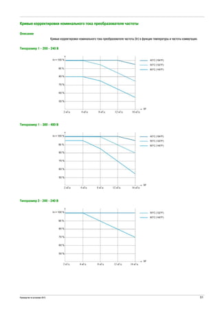 Руководство по установке 2015 51
Кривые корректировки номинального тока преобразователя частоты
Описание
Кривые корректировки номинального тока преобразователя частоты (In) в функции температуры и частоты коммутации.
Типоразмер 1 - 200 - 240 В
Типоразмер 1 - 380 - 480 В
Типоразмер 3 - 200 - 240 В
 