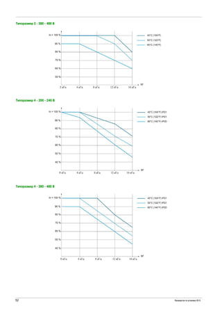 52 Руководство по установке 2015
Типоразмер 3 - 380 - 480 В
Типоразмер 4 - 200 - 240 В
Типоразмер 4 - 380 - 480 В
 