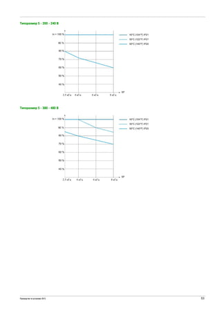 Руководство по установке 2015 53
Типоразмер 5 - 200 - 240 В
Типоразмер 5 - 380 - 480 В
 