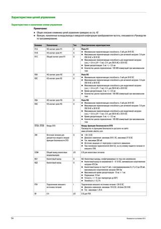 54 Руководство по установке 2015
Характеристики цепей управления
Характеристики и назначение клемм управления
Примечание:
Общее описание клеммника цепей управления приведено на стр. 42
Функции, назначенные на входы/выходы в заводской конфигурации преобразователя частоты, описываются в Руководстве
по программированию
Клемма Назначение Тип Электрические характеристики
R1A НО контакт реле R1 O Реле R1
Минимальная переключающая способность: 5 мА для 24 В DC
Максимальная переключающая способность для активной нагрузки: 3 A для
250 В АС и 30 В DC
Максимальная переключающая способность для индуктивной нагрузки:
(cos j = 0.4 и L/R = 7 мс): 2 A для 250 В АС и 30 В DC
Время дискретизации: 5 мс +/– 0.5 мс
Количество циклов переключения: 100 000 коммутаций при максимальном
токе
R1B НЗ контакт реле R1 O
R1C Общий контакт реле R1 O
R2A НО контакт реле R2 O Реле R2
Минимальная переключающая способность: 5 мА для 24 В DC
Максимальная переключающая способность для активной нагрузки: 3 A для
250 В АС и 30 В DC
Максимальная переключающая способность для индуктивной нагрузки:
(cos j = 0.4 и L/R = 7 мс): 2 A для 250 В АС и 30 В DC
Время дискретизации: 5 мс +/– 0.5 мс
Количество циклов переключения: 100 000 коммутаций при максимальном
токе
R2C НЗ контакт реле R2 O
R3A НО контакт реле R3 O Реле R3
Минимальная переключающая способность: 5 мА для 24 В DC
Максимальная переключающая способность для активной нагрузки: 3 A для
250 В АС и 30 В DC
Максимальная переключающая способность для индуктивной нагрузки:
(cos j = 0.4 и L/R = 7 мс): 2 A для 250 В АС и 30 В DC
Время дискретизации: 5 мс +/– 0.5 мс
Количество циклов переключения: 100 000 коммутаций при максимальном
токе
R3C НЗ контакт реле R3 O
STOA, STOB Входы STO I Входы функции безопасности STO
Руководство по функциям безопасности доступно на сайте
www.schneider-electric.com
24V Источник питания для
дискретных входов и входов
функции безопасности STO
O +24 В DC
Диапазон изменения: минимум 24 В DC, максимум 27 В DC
Ток: максимум 200 мА
Источник защищен от перегрузки и короткого замыкания
При положении переключателя Sink Ext, на эту клемму подается питание от
внешнего ПЛК
COM Общий вывод аналоговых
входов/выходов
I/O 0 В для аналоговых сигналов
AQ1 Аналоговый выход O AQ: Аналоговые выходы, конфигурируемые по току или напряжению
Аналоговый выход по напряжению 0 - 10 В DC, минимальное сопротивление
нагрузки 470 Ом
Аналоговый выход по току X-Y мА, с программированием X и Y от 0 до 20 мА,
максимальное сопротивление нагрузки 500 Ом
Максимальное время дискретизации: 10 мс ± 1 мс
Разрешение 10 бит
Точность: ± 1 % при температуре до 60°C
Линейность ± 0.2 %
AQ2 Аналоговый выход O
P24 Подключение внешнего
источника питания
I Подключение внешнего источника питания +24 В DC
Диапазон изменения: минимум 19 В DC, vfrcbvev 30 D ВС
Ток : максимум 1.25 А
0V 0 V I/O 0 В для P24
 