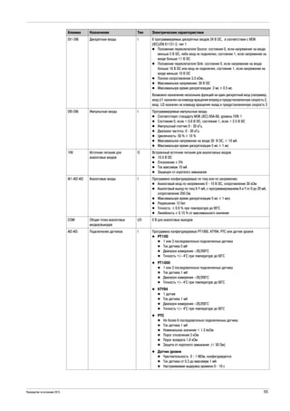 Руководство по установке 2015 55
DI1-DI6 Дискретные входы I 6 программируемых дискретных входов 24 В DC, в соответствии с МЭК
(IEC)/EN 61131-2, тип 1
Положение переключателя Source: состояние 0, если напряжение на входе
меньше 5 В DC, либо вход не подключен, состояние 1, если напряжение на
входе больше 11 В DC
Положение переключателя Sink: состояние 0, если напряжение на входе
больше 16 В DC или вход не подключен, состояние 1, если напряжение на
входе меньше 10 В DC
Полное сопротивление 3.5 кОм,
Максимальное напряжение: 30 В DC
Максимальнре время дискретизации: 2 мс ± 0.5 мс
Возможно назначение нескольких функций на один дискретный вход (например,
вход LI1 назначен на команду вращения вперед и предустановленную скорость 2,
вход LI3 назначен на команду вращения назад и предустановленную скорость 3
DI5-DI6 Импульсные входы I Программируемые импульсные входы
Соответствует стандарту МЭК (IEC) 65A-68, уровень ПЛК 1
Состояние 0, если < 0.6 В DC, состояние 1, если > 2.5 В DC
Импульсный счетчик 0 - 30 кГц
Диапазон частоты: 0 - 30 кГц
Цикличность: 50 % ± 10 %
Максимальное напряжение на входе 30 В DC, < 10 мА
Максимальнре время дискретизации 5 мс ± 1 мс
10V Источник питания для
аналоговых входов
O Встроенный источник питания для аналоговоых входов
10.5 В DC
Отклонение ± 5%
Ток максимум 10 мА
Защищен от короткого замыкания
AI1-AI2-AI3 Аналоговые входы I Программно конфигурируемые по току или по напряжению
Аналоговый вход по напряжению 0 - 10 В DC, сопротивление 30 кОм
Аналоговый выход по току X-Y мА, с программированием X и Y от 0 до 20 мА,
сопротивление 250 Ом
Максимальнре время дискретизации 5 мс ± 1 мсs
Разрешение 12 бит
Точность: ± 0.6 % при температуре до 60°C
Линейность ± 0.15 % от максимального значения
COM Общая точка аналоговых
входов/выходов
I/O 0 В для аналоговых выходов
AI2-AI3 Подключение датчиков I Программно конфигурируемые PT1000, KTY84, PTC или датчик уровня
PT100
1 или 3 последовательно подключенных датчика
Ток датчика 5 мА
Диапазон измерения –20/200°C
Точность +/– 4°C при температуре до 60°C
PT1000
1 или 3 последовательно подключенных датчика
Ток датчика 1 мА
Диапазон измерения –20/200°C
Точность +/– 4°C при температуре до 60°C
KTY84
1 датчик
Ток датчика 1 мА
Диапазон измерения –20/200°C
Точность +/– 4°C при температуре до 60°C
PTC
Не более 6 последовательно подключенных датчика
Ток датчика 1 мА
Номинальное значение < 1.5 kкОм
Порог отключения 3 кОм
Порог возврата 1.8 кОм
Защита от короткого замыкания (< 50 Ом)
Датчик уровня
Чувствительность 0 - 1 МОм, конфигурируется
Ток датчика от 0.3 до максимум 1 мА
Настраиваемая выдержка времени 0 - 10 с
Клемма Назначение Тип Электрические характеристики
 