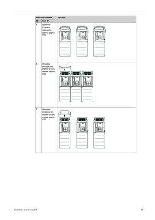 Руководство по установке 2015 59
A Одиночная
установка,
сохраняется
степень защиты
IP21
B Установка
вплотную, без
верхних крышек,
сиепень защиты
IP20
C Одиночная
установка, без
верхних крышек,
степень защиты
IP20
Способ установки Рисунок
№ Тип / IP
 