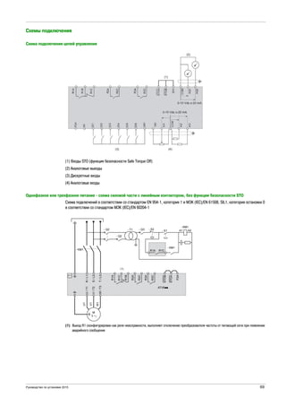 Руководство по установке 2015 69
Схемы подключения
Схема подключения цепей управления
(1) Входы STO (функция безопасности Safe Torque Off)
(2) Аналоговые выходы
(3) Дискретные входы
(4) Аналоговые входы
Однофазное или трехфазное питание - схема силовой части с линейным контактором, без функции безопасности STO
Схема подключений в соответствии со стандартом EN 954-1, категория 1 и МЭК (IEC)/EN 61508, SIL1, категория остановки 0
в соответствии со стандартом МЭК (IEC)/EN 60204-1
(1) Выход R1 сконфигурирован как реле неисправности, выполняет отключение преобразователя частоты от питающей сети при появлении
аварийного сообщения
 