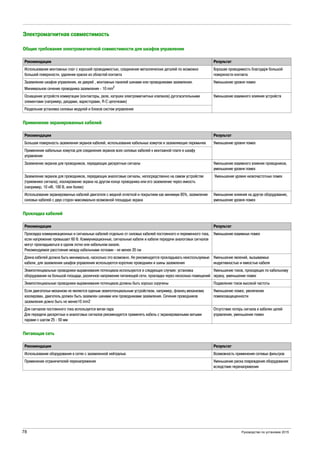 78 Руководство по установке 2015
Электромагнитная совместимость
Общие требования электромагнитной совместимости для шкафов управления
Применение экранированных кабелей
Прокладка кабелей
Питающая сеть
Рекомендации Результат
Использование монтажных плат с хорошей проводимостью, соединение металлических деталей по возможно
большей поверхности, удаление краски из областей контакта
Хорошая проводимость благодаря большой
поверхности контакта
Заземление шкафов управления, их дверей , монтажных панелей шинами или проводниками заземления.
Минимальное сечение проводника заземления - 10 mm2
Уменьшение уровня помех
Оснащение устройств коммутации (контакторы, реле, катушки электромагнитных клапанов) дугогасительными
элементами (например, диодами, варисторами, R-C цепочками)
Уменьшение взаимного влияния устройств
Раздельная установка силовых модулей и блоков систем управления
Рекомендации Результат
Большая поверхность заземления экранов кабелей, использование кабельных хомутов и заземляющих перемычек Уменьшение уровня помех
Применение кабельных хомутов для соединения экранов всех силовых кабелей к монтажной плате в шкафу
управления
Заземление экранов для проводников, передающих дискретные сигналы Уменьшение взаимного влияния проводников,
уменьшение уровня помех
Заземление экранов для проводников, передающих аналоговые сигналы, непосредственно на самом устройстве
(приемнике сигнала), изолирование экрана на другом конце проводника или его заземление через емкость
(например, 10 нФ, 100 В, или более)
Уменьшение уровня низкочастотных помех
Использование экранированных кабелей двигателя с медной оплеткой и покрытием как минимум 85%, заземление
силовых кабелей с двух сторон максимально возможной площадью экрана
Уменьшение влияния на другое оборудование,
уменьшение уровня помех
Рекомендации Результат
Прокладка коммуникационных и сигнальных кабелей отдельно от силовых кабелей постоянного и переменного тока,
если напряжение превышает 60 В. Коммуникационные, сигнальные кабели и кабели передачи аналоговых сигналов
могут прокладываться в одном лотке или кабельном канале.
Рекомендуемое расстояние между кабельными лотками - не менее 20 см
Уменьшение взаимных помех
Длина кабелей должна быть минимальна, насколько это возможно. Не рекомендуется прокладывать неиспользуемые
кабели, для заземления шкафов управления используются короткие проводники и шины заземления
Уменьшение явлений, вызываемых
индуктивностью и емкостью кабеля
Эквипотенциальные проводники выравнивания потенциала используются в следующих случаях: установка
оборудования на большой площади, различное напряжение питанющей сети, прокладка через несколько помещений
Уменьшение токов, проходящих по кабельному
экрану, уменьшение помех
Эквипотенциальные проводники выравнивания потенциала должны быть хорошо скручены Подавление токов высокой частоты
Если двигательи механизм не являются единым эквипотенциальным устройством, например, фланец механизма
изолирован, двигатель должен быть заземлен шинами или проводниками заземления. Сечение проводников
заземления дожно быть не менее10 mm2
Уменьшение помех, увеличение
помехозащищенности
Для сигналов постоянного тока используется витая пара
Для передачи дискретных и аналоговых сигналов рекомендуется применять кабель с экранированными витыми
парами с шагом 25 - 50 мм
Отсутствие потерь сигнала в кабелях цепей
управления, уменьшение помех
Рекомендации Результат
Использование оборудования в сетях с заземленной нейтралью Возможность применения сетевых фильтров
Применение ограничителей перенапряжения Уменьшение риска повреждения оборудования
вследствие перенапряжения
 