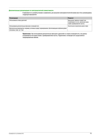 Руководство по установке 2015 79
Дополнительные рекомендации по электромагнитной совместимости
В зависимости от условий установки и применения, для улучшения электромагнитной обстановки могут быть рекомендованы
следующие мероприятия:
Примечание: При использовании дополнительных фильтров и дросселей со стороны питающей сети, они должны
устанавливаться как можно ближе к преобразователям частоты. Подключение к питающей сети осуществляется
неэкранированным кабелем.
Рекомендации Результат
Использование сетевых дросселей Уменьшение гармоник в кривой тока,
потребляемого из сети, увеличение срока
службы преобразователя частоты
Использование дополнительных фильтров в питающей сети Значительное ограничение уровня помех
Дополнительныемероприятия,например,установкав шкафусэкранированием,обеспечивающимослабление уровня
излучаемых помех до 15 дБ
 