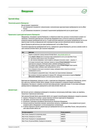 Руководство по установке 2015 9
Введение
Краткий обзор
Назначение данного Руководства
Данный документ предназначен:
для ознакомления пользователя с механическими и электрическими характеристиками преобразователя частоты Altivar
Process
для ознакомления пользователя с установкой и подключением преобразователей частоты данной серии
Примечание о сроке действия данного Руководства
Оборудование, описываемое в данном Руководстве, не обязательно может быть доступно в полном объеме на момент его
публикации. Технические характеристики и внешний вид оборудования могут отличаться в результате дальнейшего
усовершенствования преобразователей частоты. По мере вненсения изменений в конструкцию преобразователя частоты или
маркетинговую политику на официальном сайте производителя будут доступен обновленный комплект документации.
Данное Руководство действительно для серии преобразователей ч астоты Altivar Process.
Технические характеристики преобразователей частоты, приведенные в данном Руоководстве, доступны в режиме онлайн на
сайте компании Schneider Electric. Для получения информации:
Характеристики оборудования, указанные на сайте, и характеристики оборудования, приведенные в Руководствах, должны
быть идентичны. Компания Scheider Electric проводит политику непрерывного усовершенствования выпускаемого
оборудования. Как результат, возможны несоответствия между данными и характеристиками. В этом случае необходимо
руководствоваться информацией, размещенной на сайте www.schneider-electric.com.
Документация
Для быстрого доступа к информации рекомендуется пользоваться электронными устройствами, такими, как смартфоны,
планшетные и персональные компьютеры.
Сайт компании Schneider Electriс www.schneider-electric.com содержит всюнеобходимую информацию о продуктах и решениях:
Каталоги и Руководства по выбору с полным перечнем технических характеристик оборудования
CAD-файлы, доступные более чем в 20 различных форматах
Встроенное и прикладное программное обеспечения для обновления оборудования
Большое количество технических описаний, экологических паспортов, спецификаций, и иных документов для лучшего
понимания работы оборудования и систем распределения и автоматизации
В таблице перечислен комплект документации для преобразователей частоты серии Altivar Process, также доступной на
сайте www.schneider-electric.com
Шаг Действие
1 Перейти на домашнюю страницу компании Schneider Electric www.schneider-electric.com
2 В окне Search (Поиск) ввести каталожный номер преобразователя частоты или серии Altivar Process
Каталожные номера пишутся слитно, без пробелов
Для получения информации о группе продуктов, необходимо использовать символ - звездочку (*)
3 Если введен каталожный номер, происходит переход на страницу Product datasheets (Технические
характеристики продукции). Необходимо выбрать требуемый преобразователь частоты
Если введена серия оборудования, происходит переход на страницу Product Ranges (Серия изделий).
Необходимо выбрать требуемую серию преобразователей частоты
4 Если отображается более одного каталожного номера, необходимо выбрать конкретное исполнение
преобразователя частоты
5 При необходимости прокручивайте экран, чтобы увидеть всю предоставляемую информацию
6 Для скачивания технических характеристик в формате PDF, необходимо воспользоваться разделом Download
XXX product datasheet (Загрузить технические данные продукта ХХХ)
Заглавие документа Номер документа
Altivar Process. Руководство по ускоренному запуску EAV63253
Altivar Process. Руководство по установке EAV64301
Altivar Process. Руководство по программированию EAV64318
Altivar Process. Встроенный Modbus. Руководство пользователя EAV64325
 